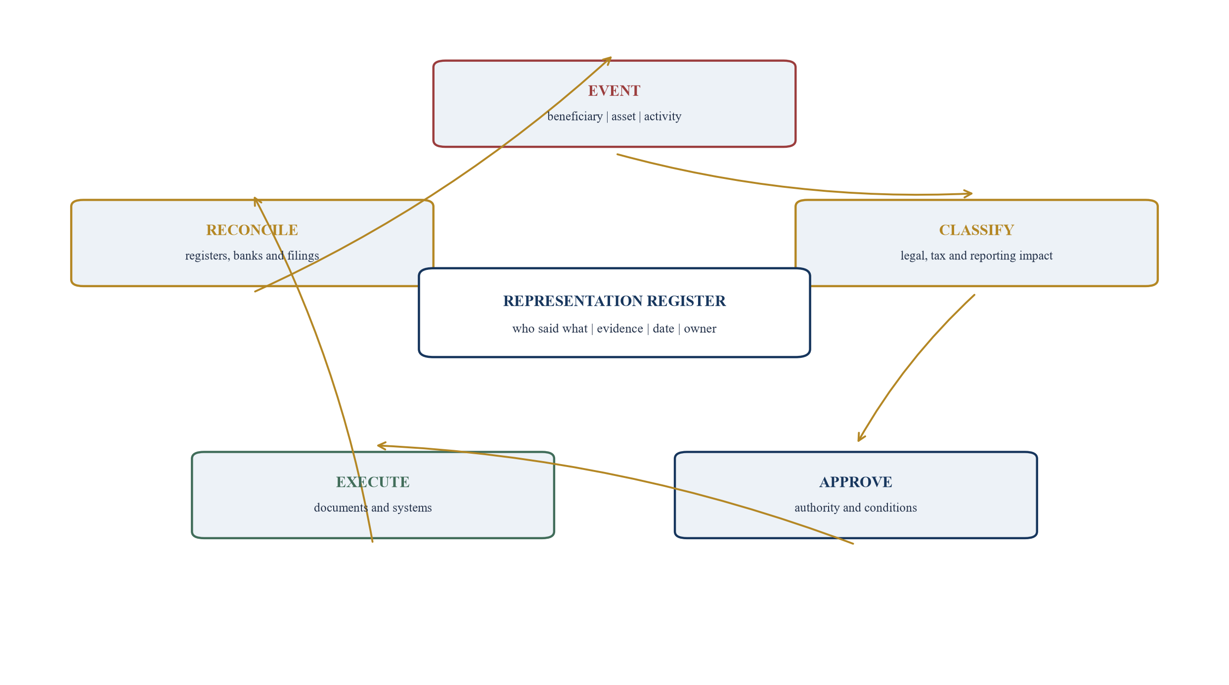 Figure 5. Event-driven change-control cycle