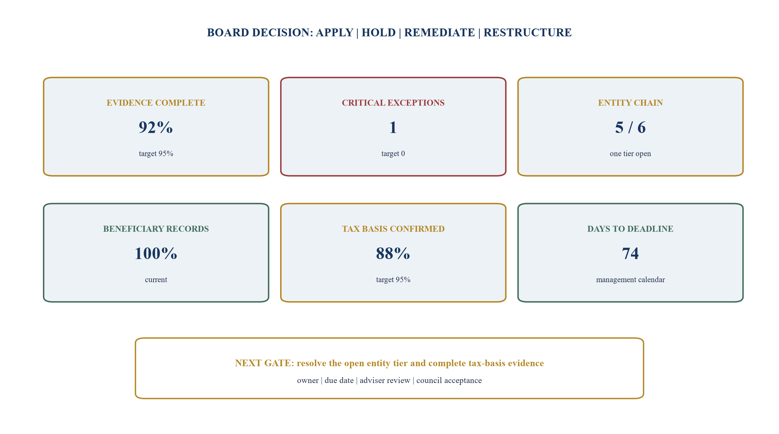 Figure 6. Illustrative board dashboard for foundation tax governance