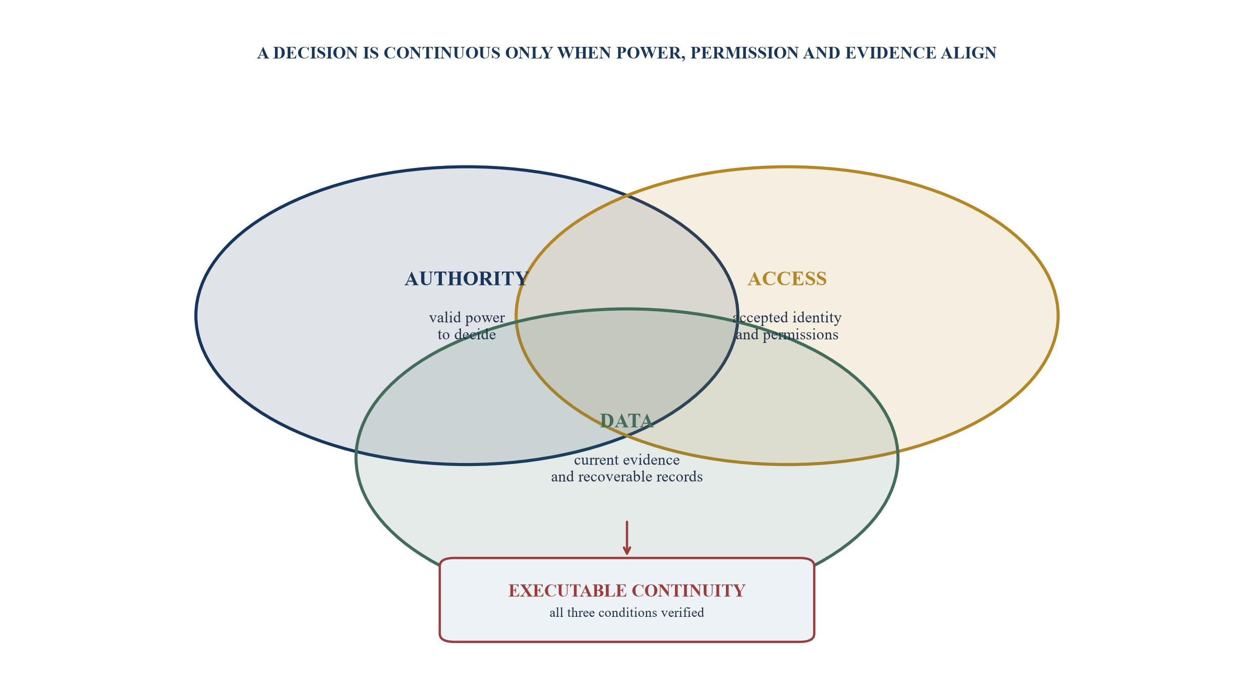 Figure 1. Authority, access and data continuity model