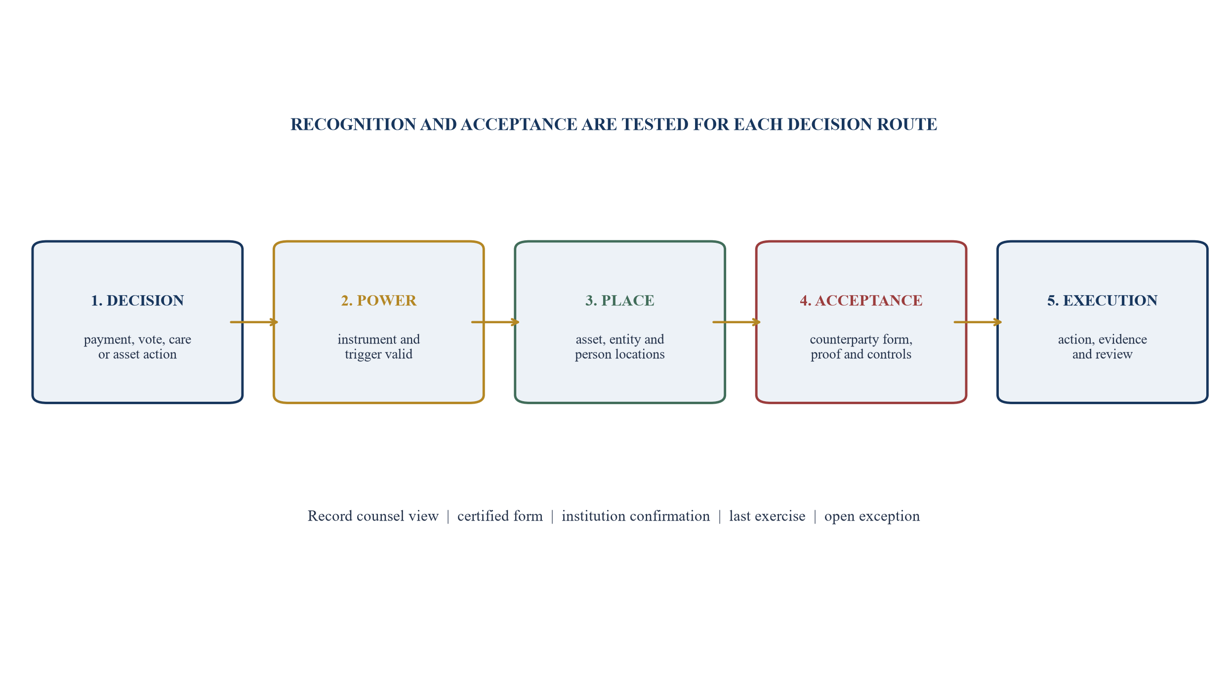 Figure 2. Jurisdiction overlay for a cross-border decision