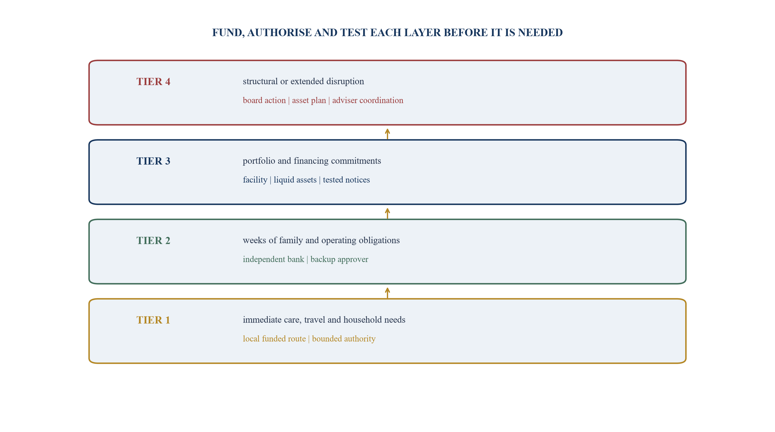 Figure 3. Illustrative emergency-liquidity ladder