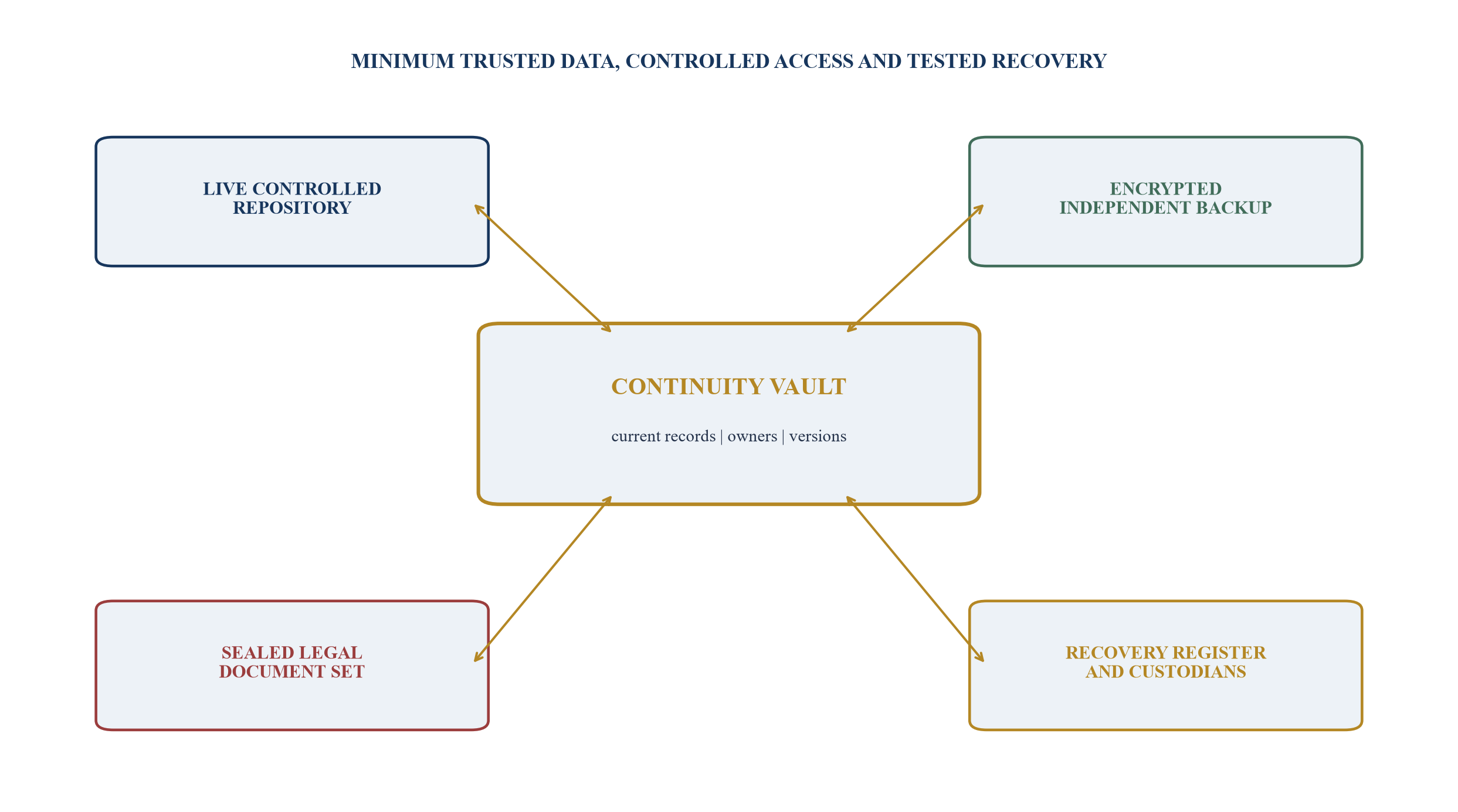 Figure 4. Controlled continuity-vault architecture