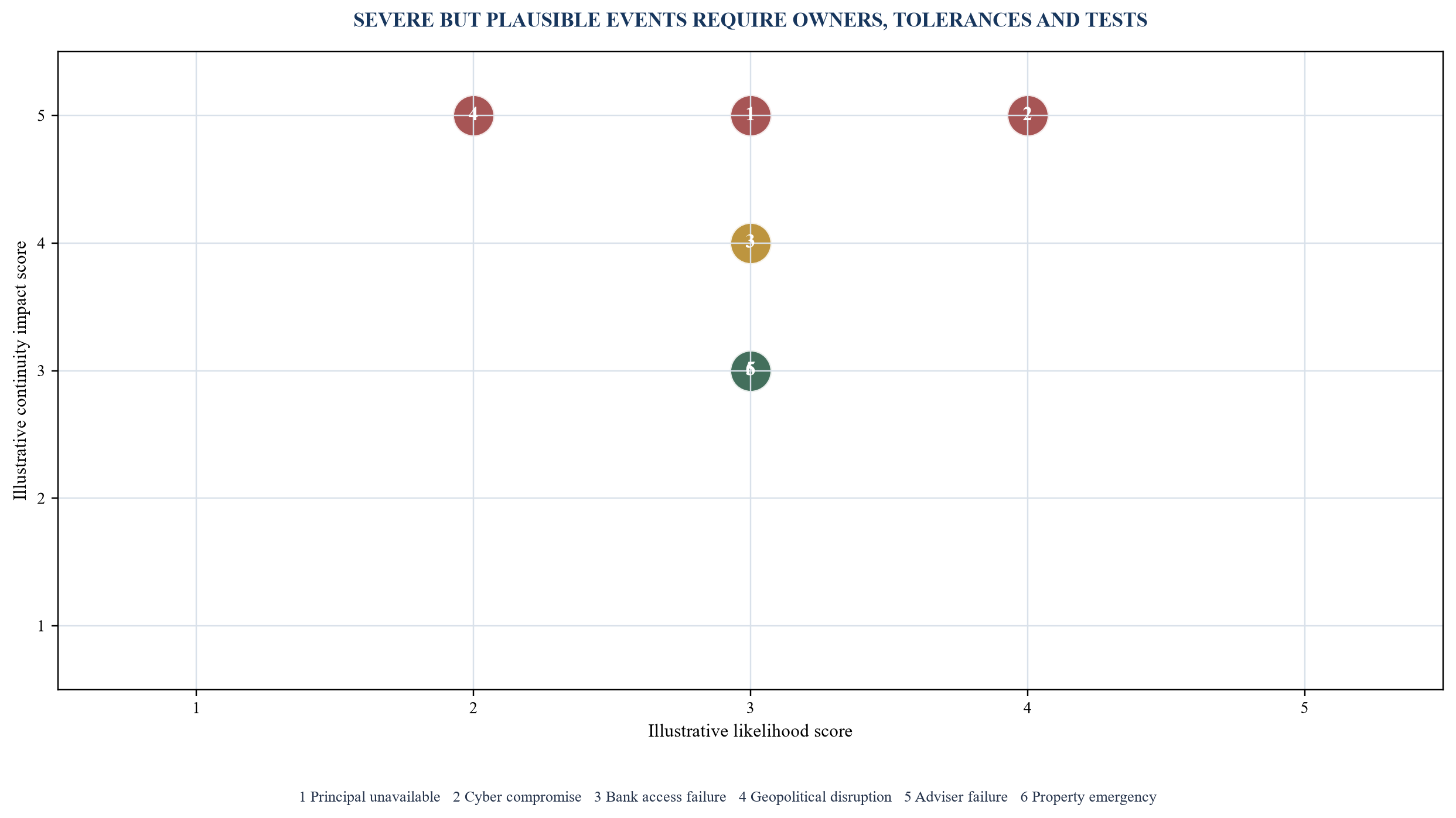 Figure 5. Illustrative crisis scenario priority map