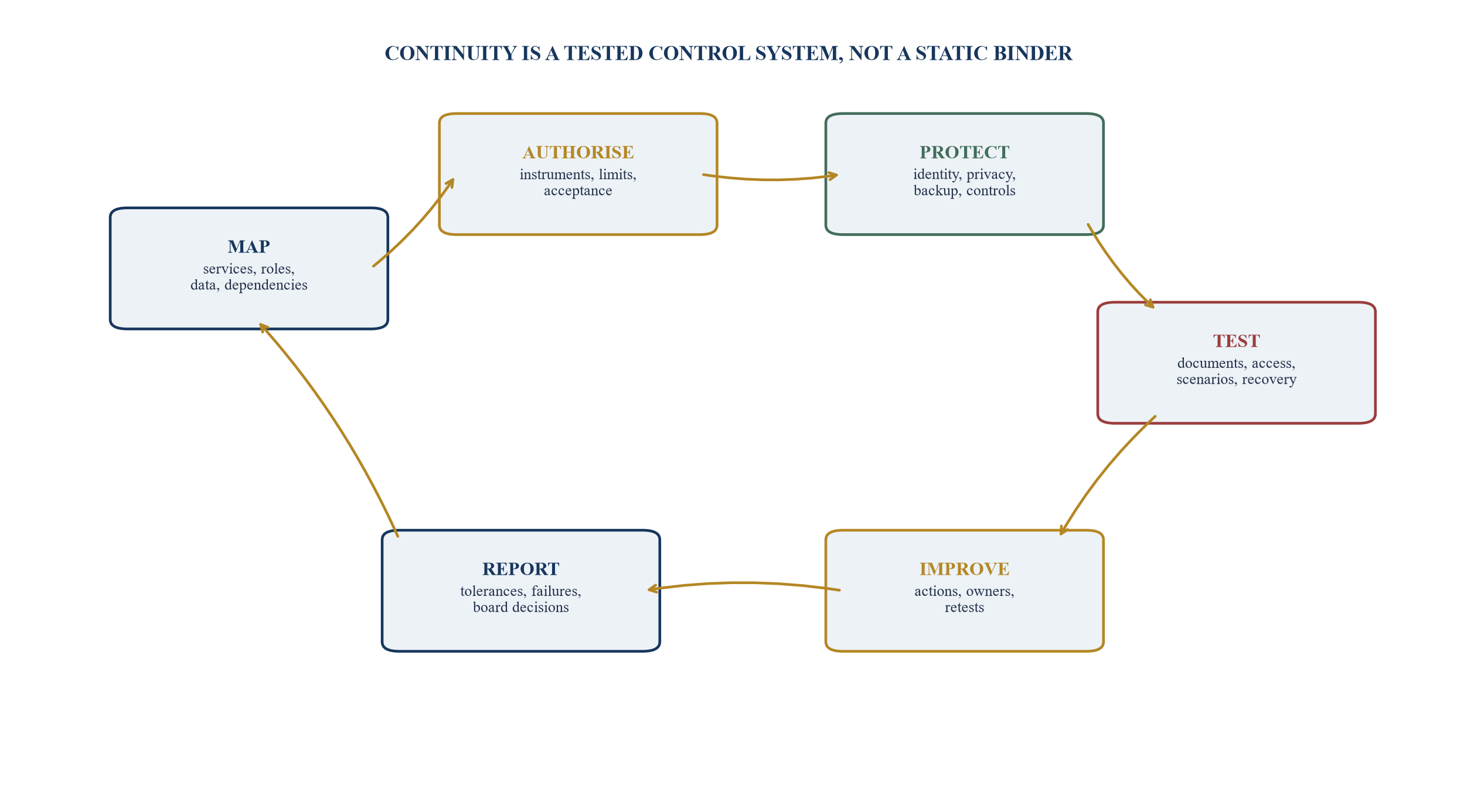 Figure 6. Continuity control cycle and board evidence