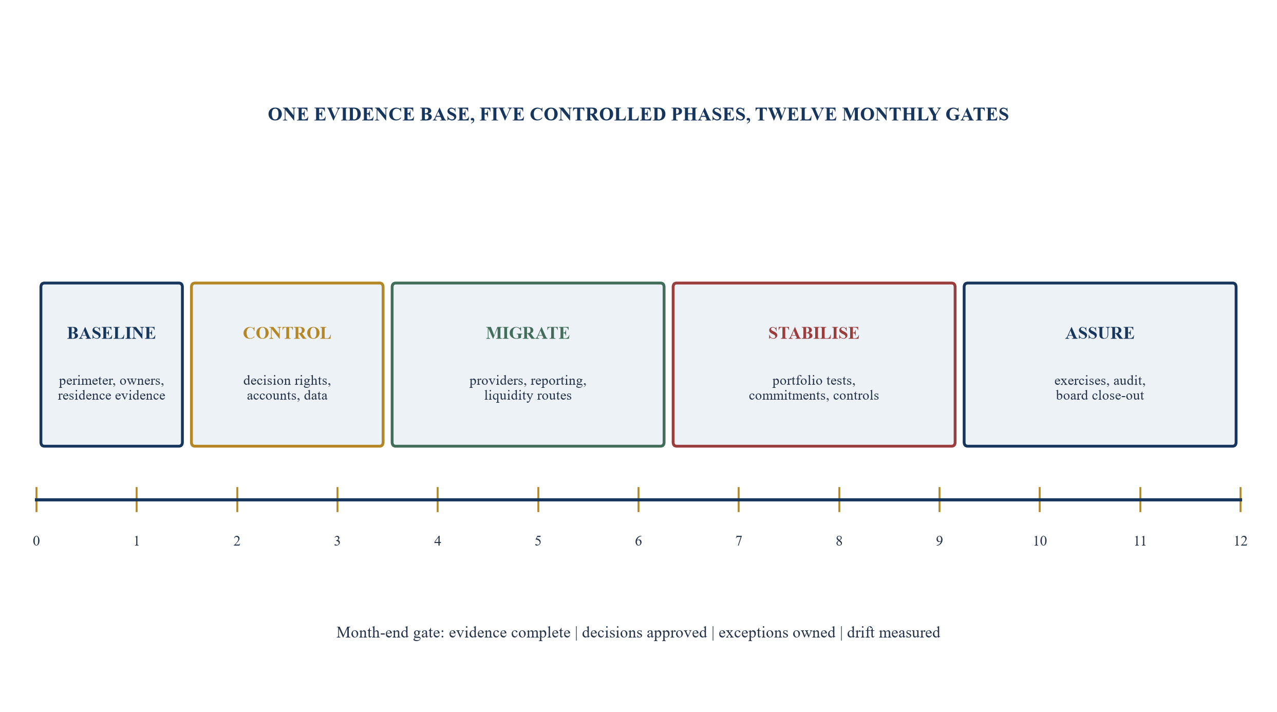 Figure 1. Twelve-month transition-office timeline