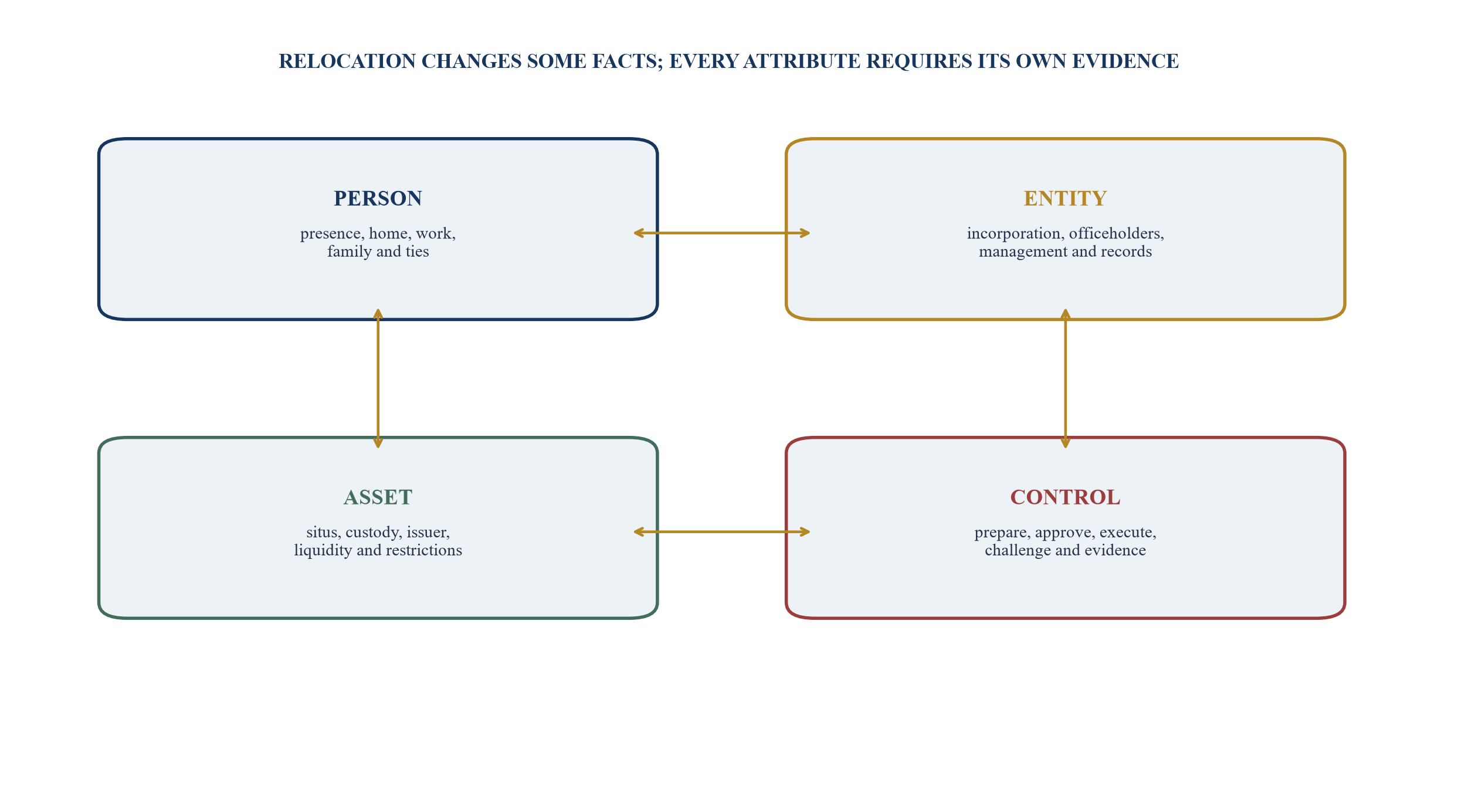 Figure 2. Person, entity, asset and control-location map