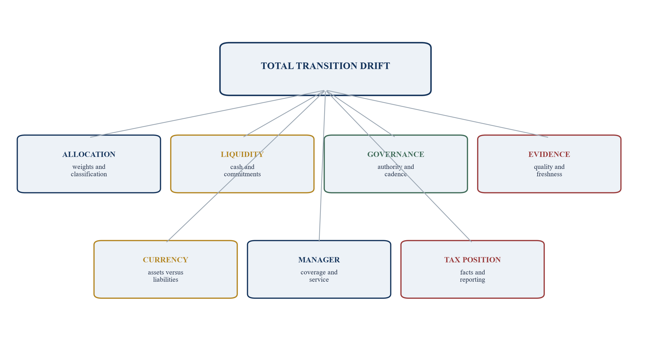 Figure 3. Investment-drift decomposition and control tree