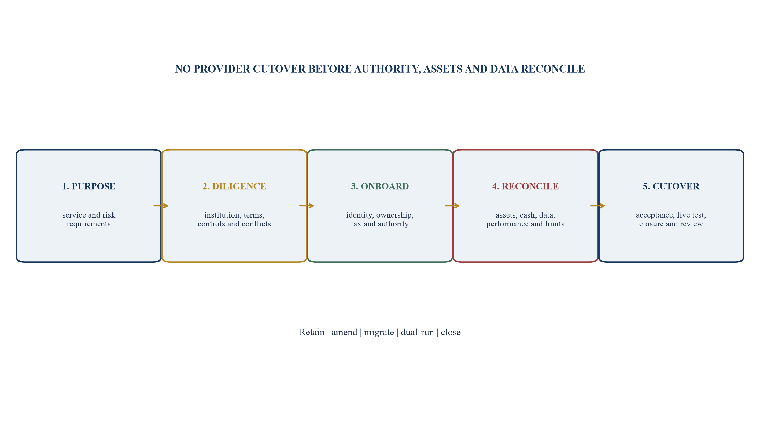 Figure 5. Institution and provider migration control path