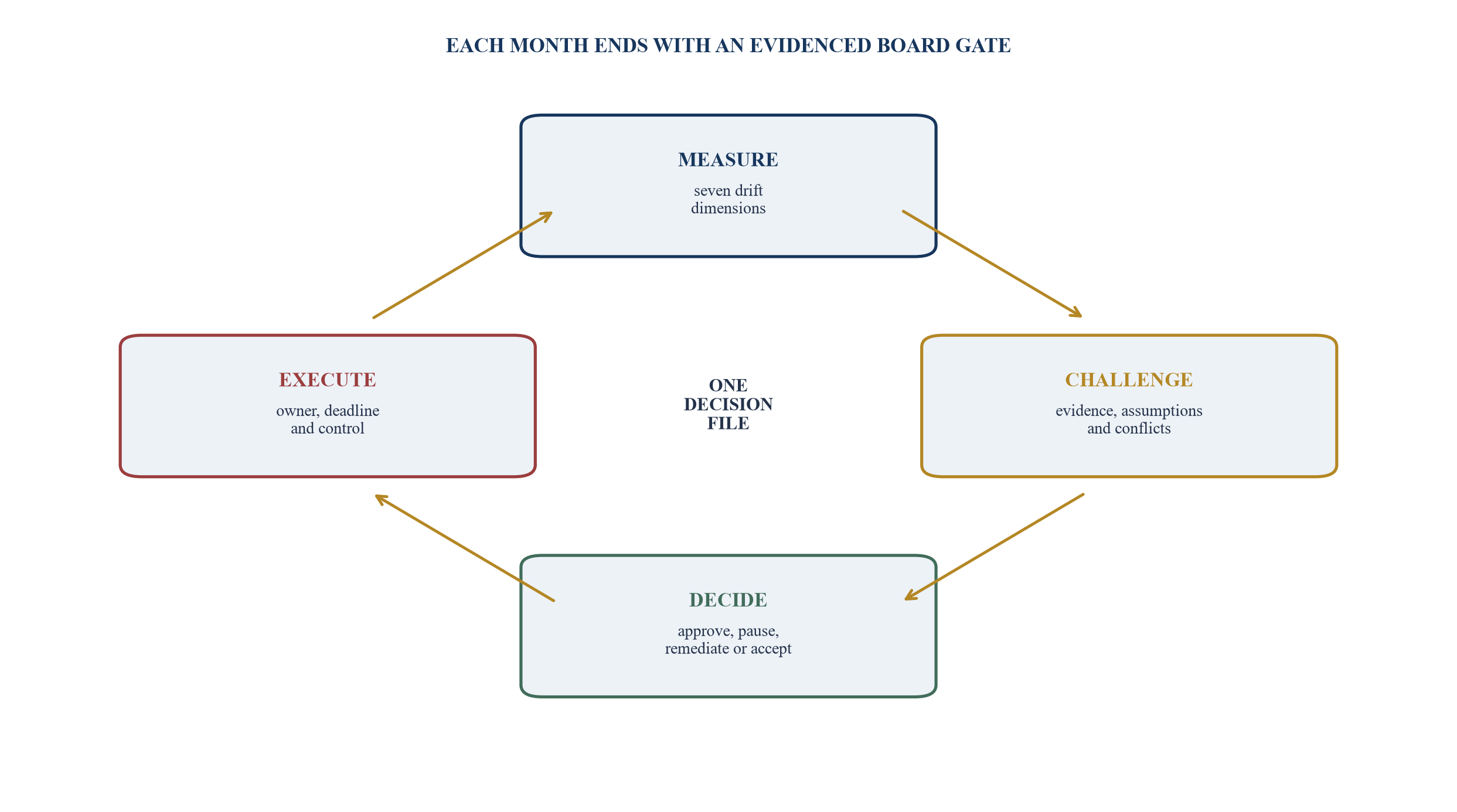 Figure 6. Monthly assurance and correction loop