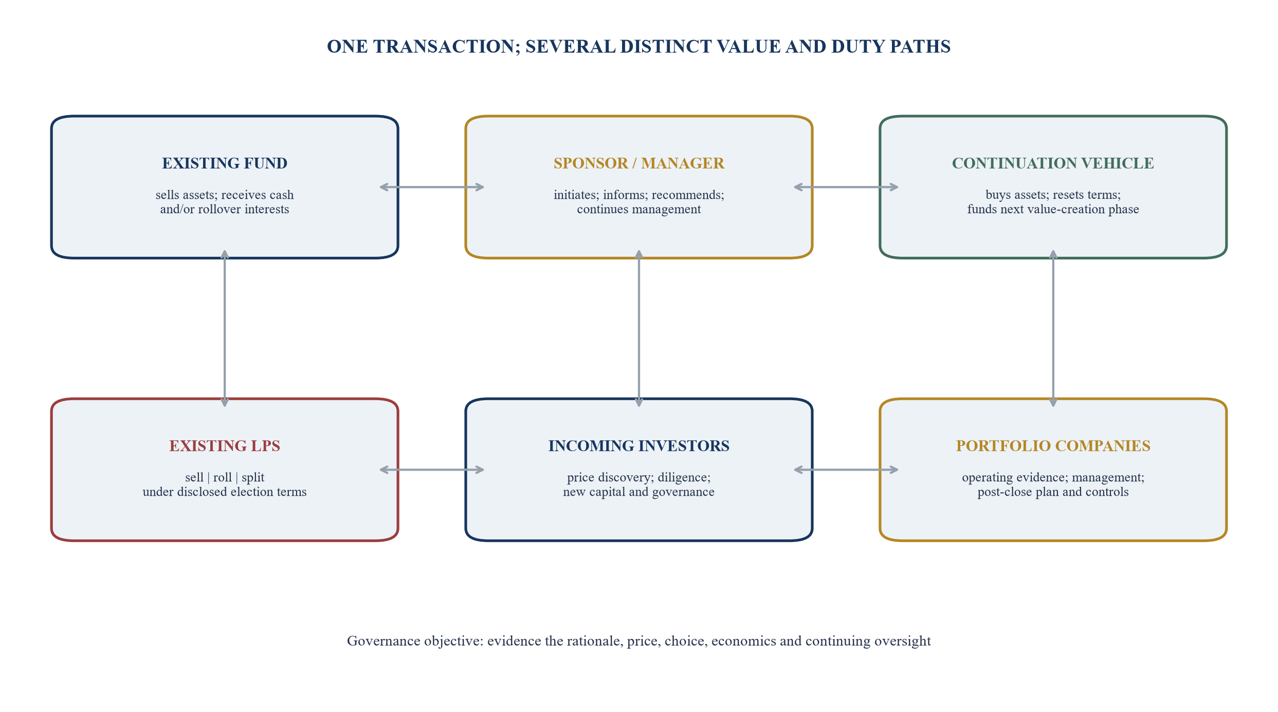Figure 1. Continuation-vehicle value and governance map