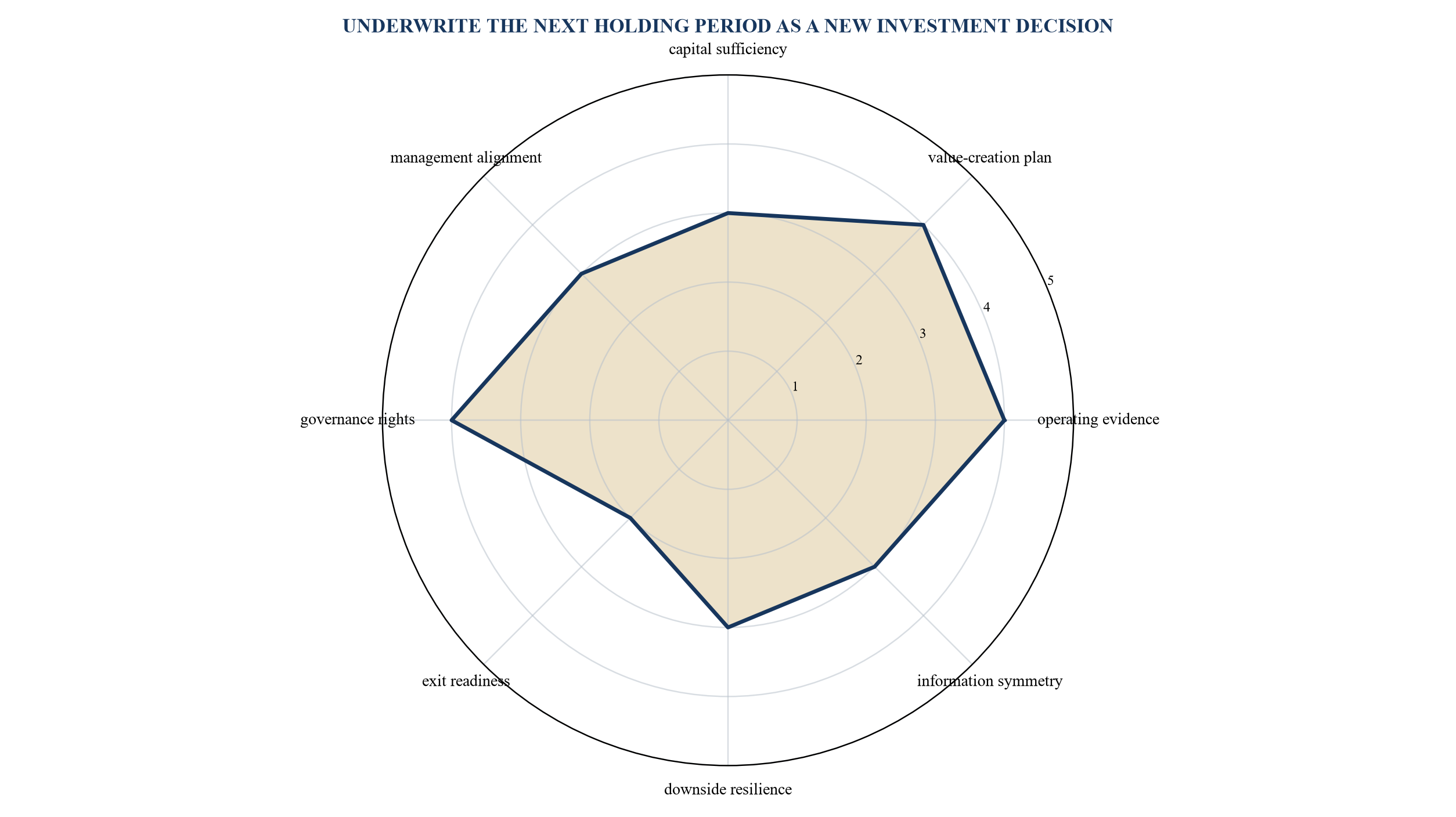 Figure 5. Continuation-vehicle underwriting scorecard