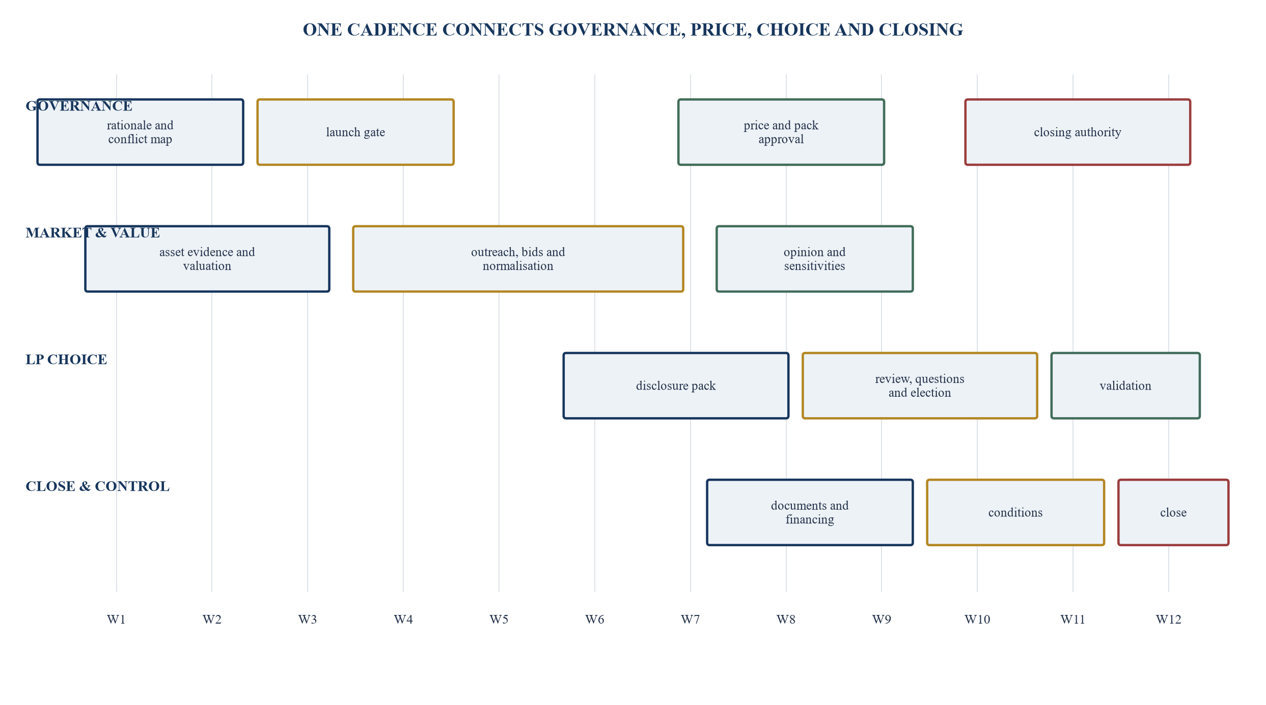Figure 6. Illustrative twelve-week continuation-vehicle operating cadence