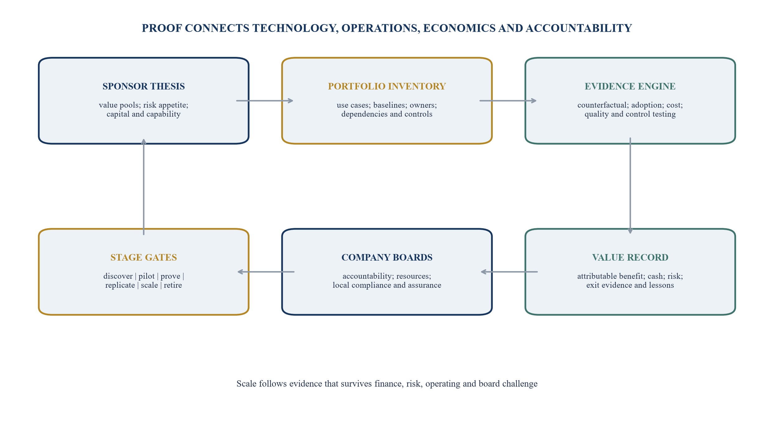 Figure 1. Sponsor portfolio AI benefit-governance system