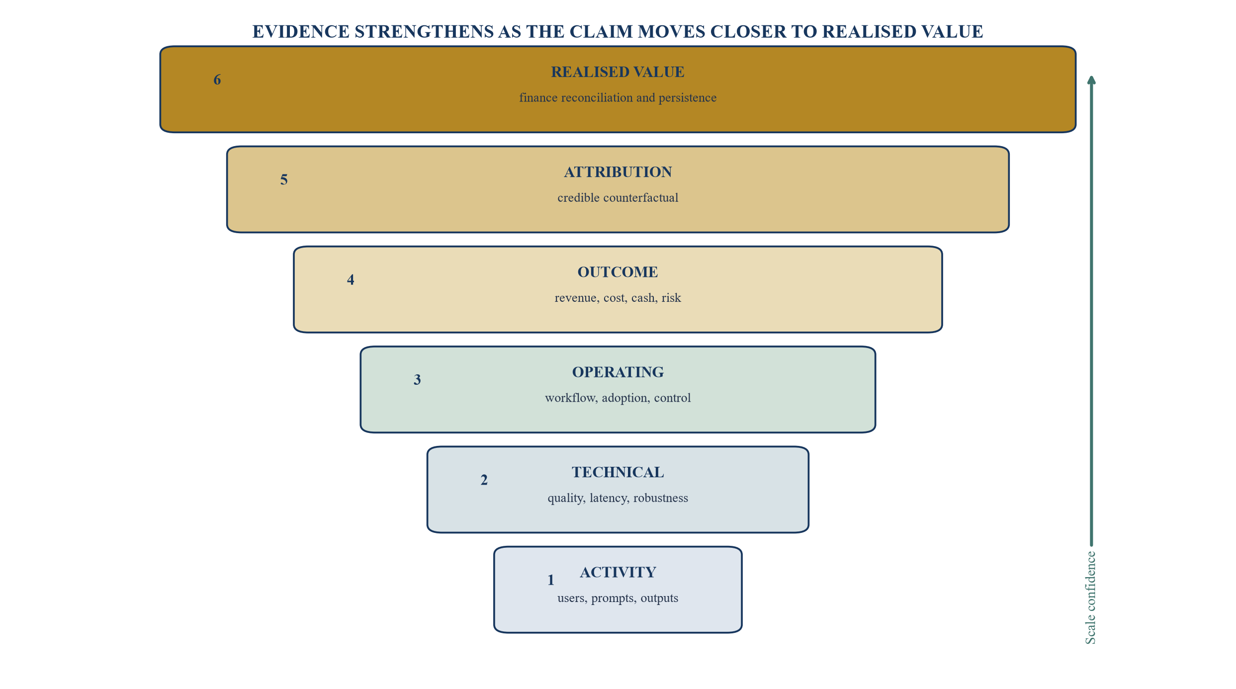 Figure 2. Evidence ladder from activity to attributable portfolio value
