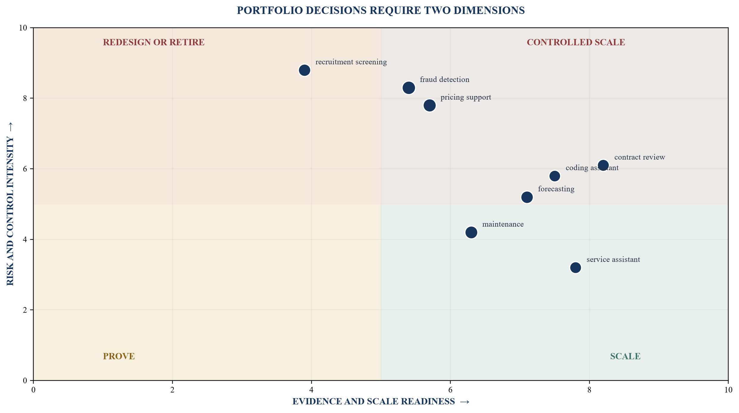 Figure 3. Portfolio heat map for proof and scale decisions