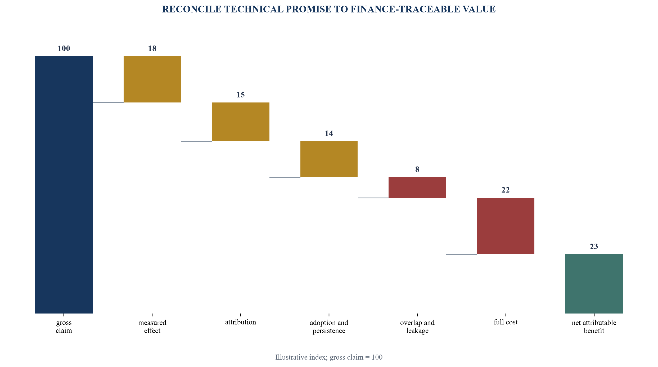 Figure 4. AI value waterfall from claim to attributable net benefit