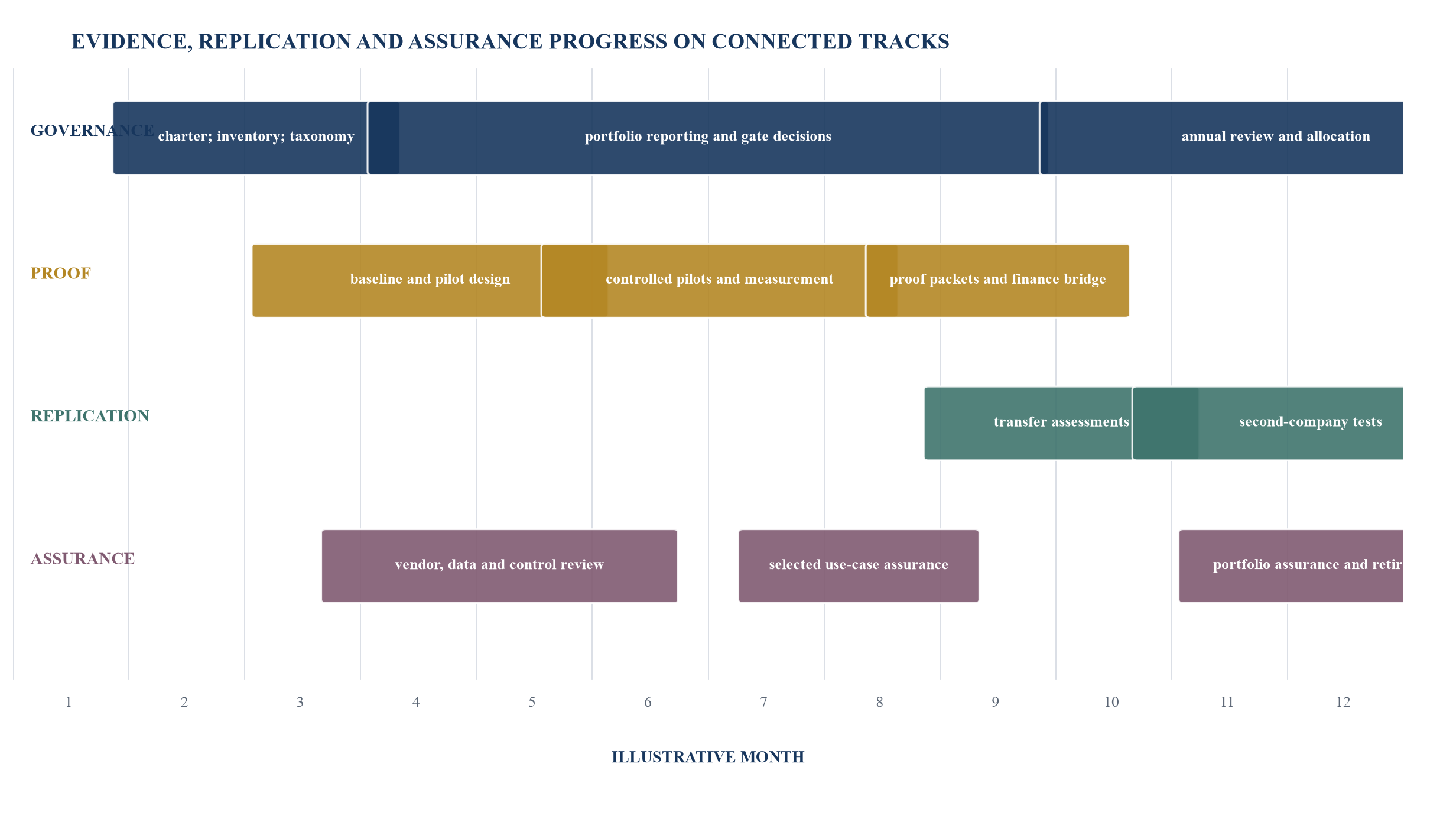 Figure 6. Twelve-month proof-before-scale operating cadence