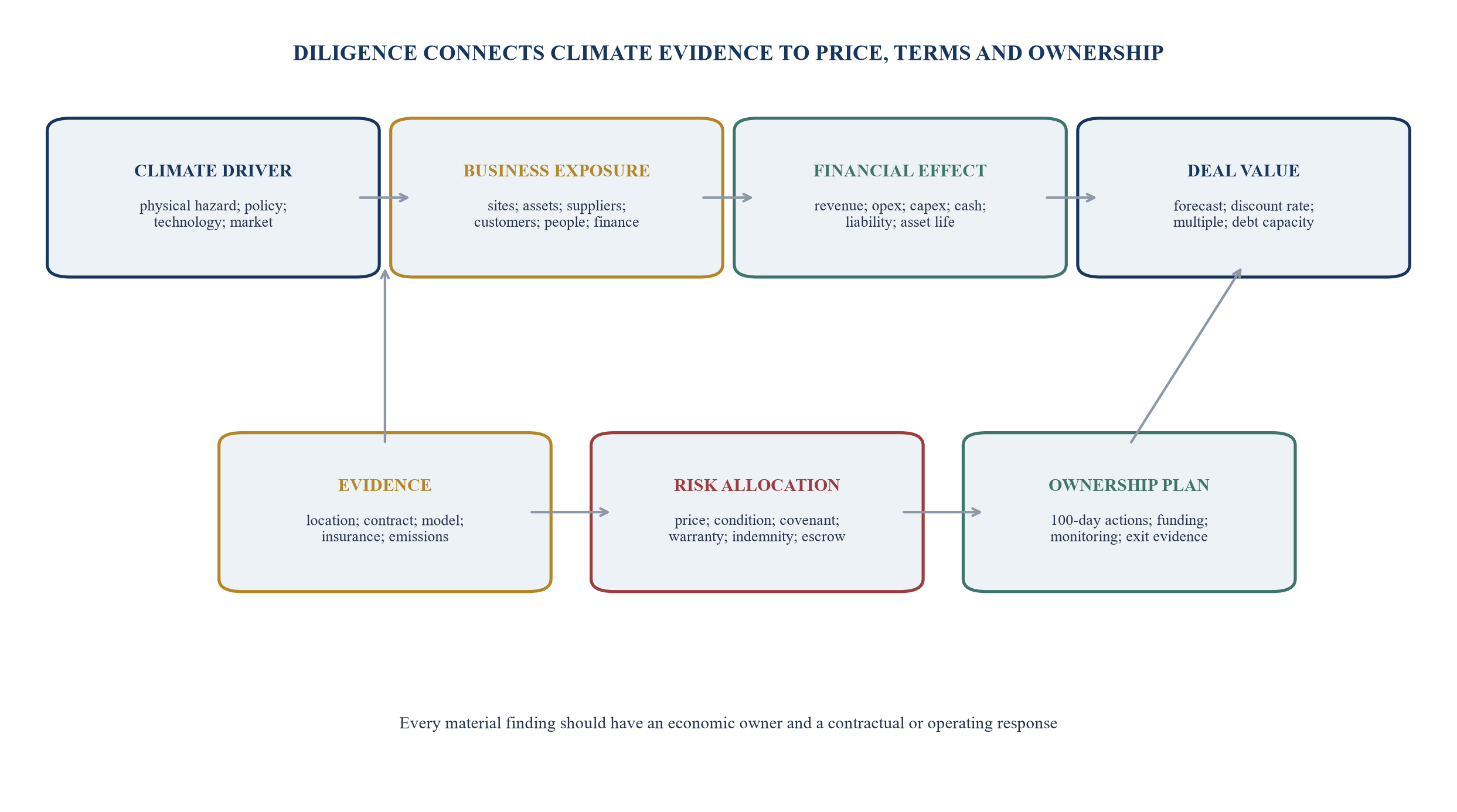 Figure 1. Climate exposure-to-deal-term architecture