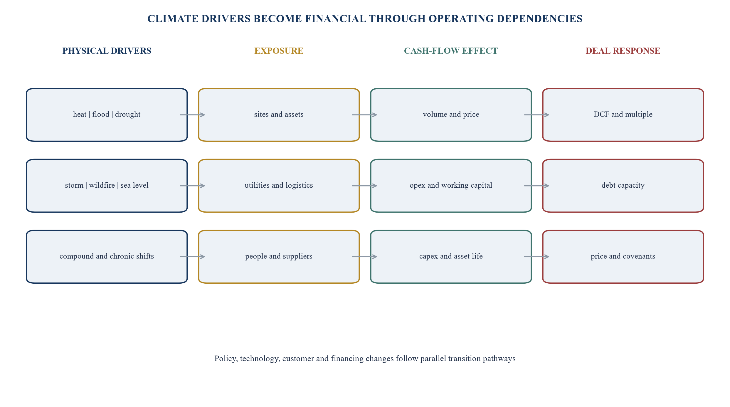 Figure 2. Climate risk-to-cash-flow transmission map