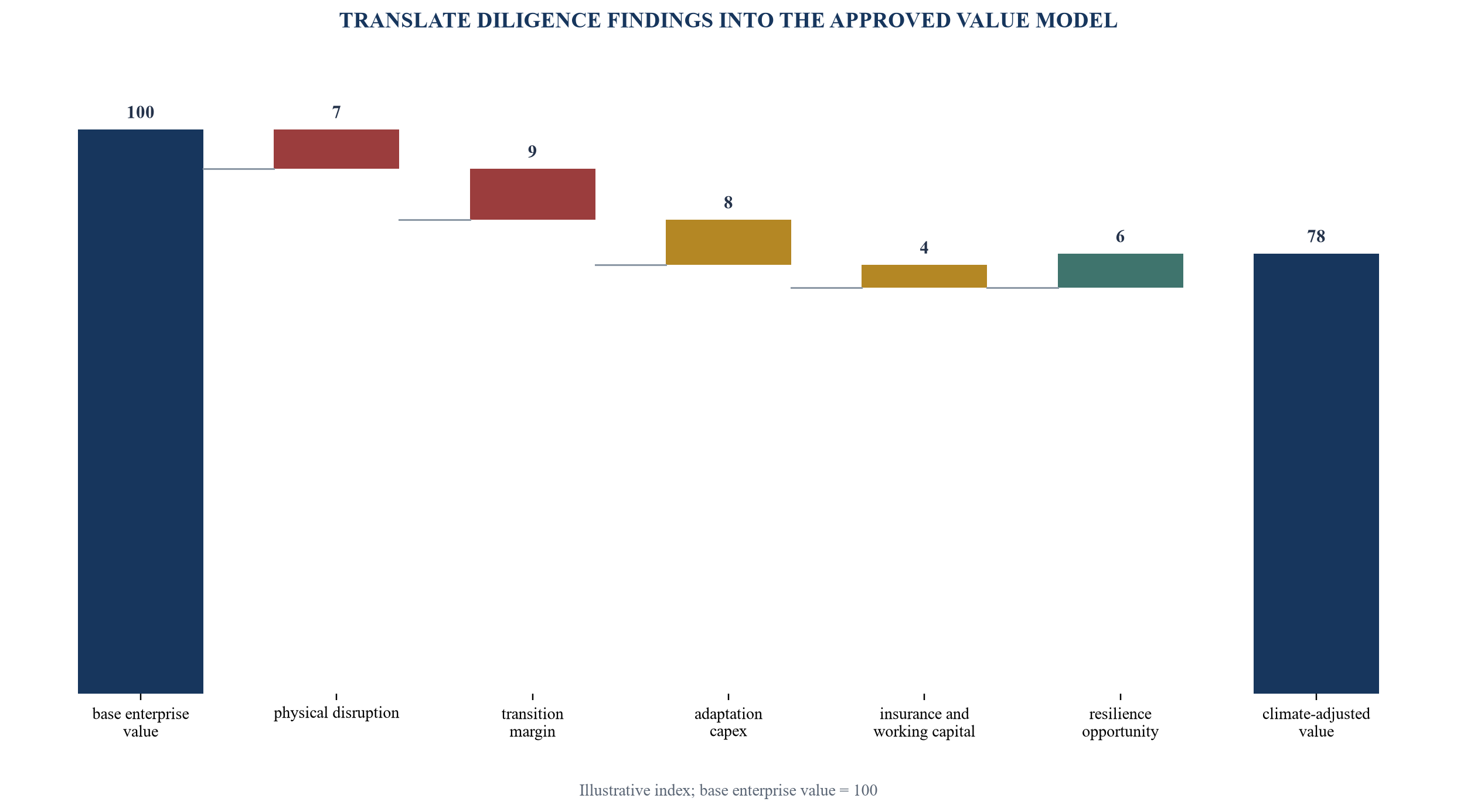 Figure 3. Illustrative climate-adjusted enterprise-value bridge