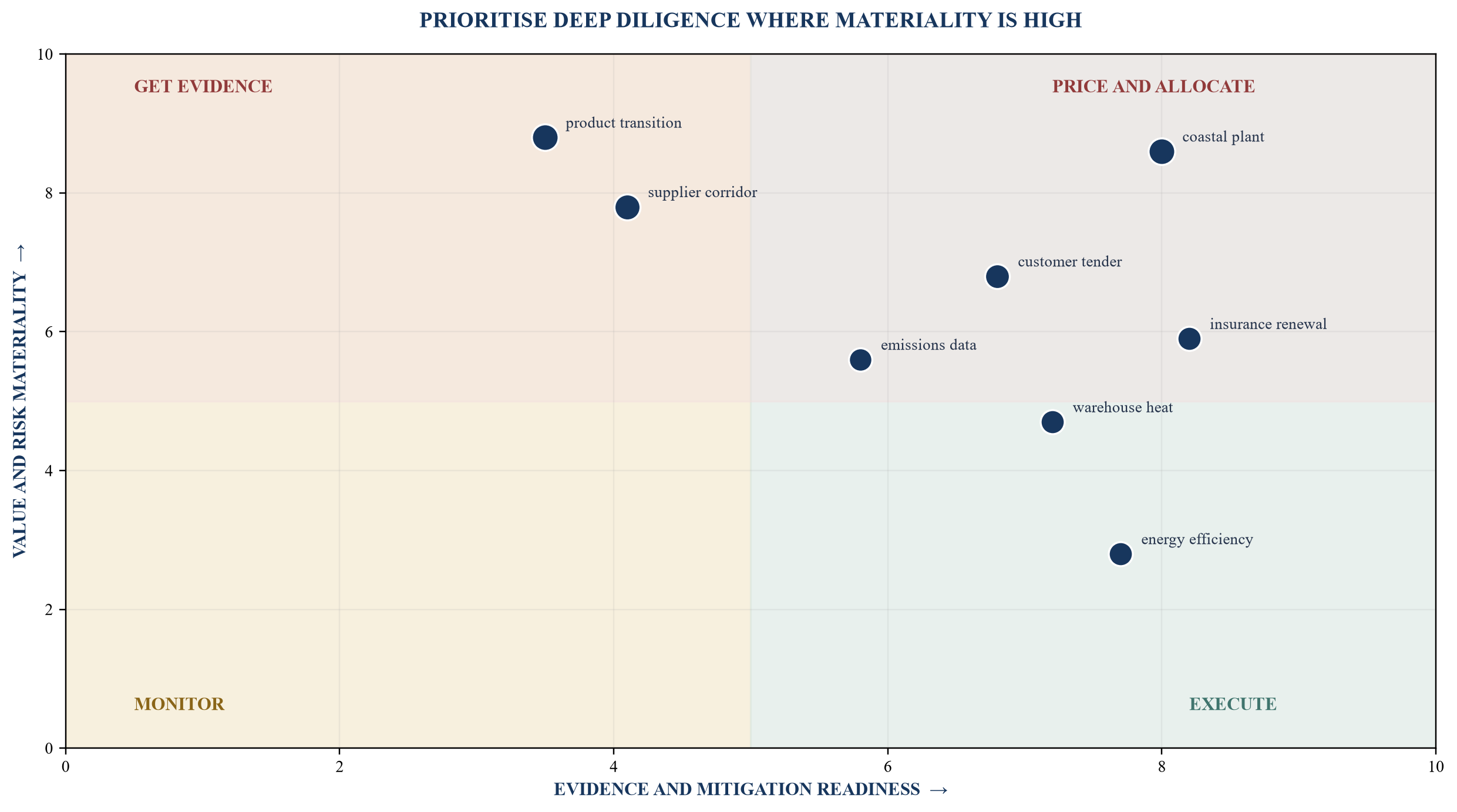 Figure 4. Climate diligence portfolio heat map
