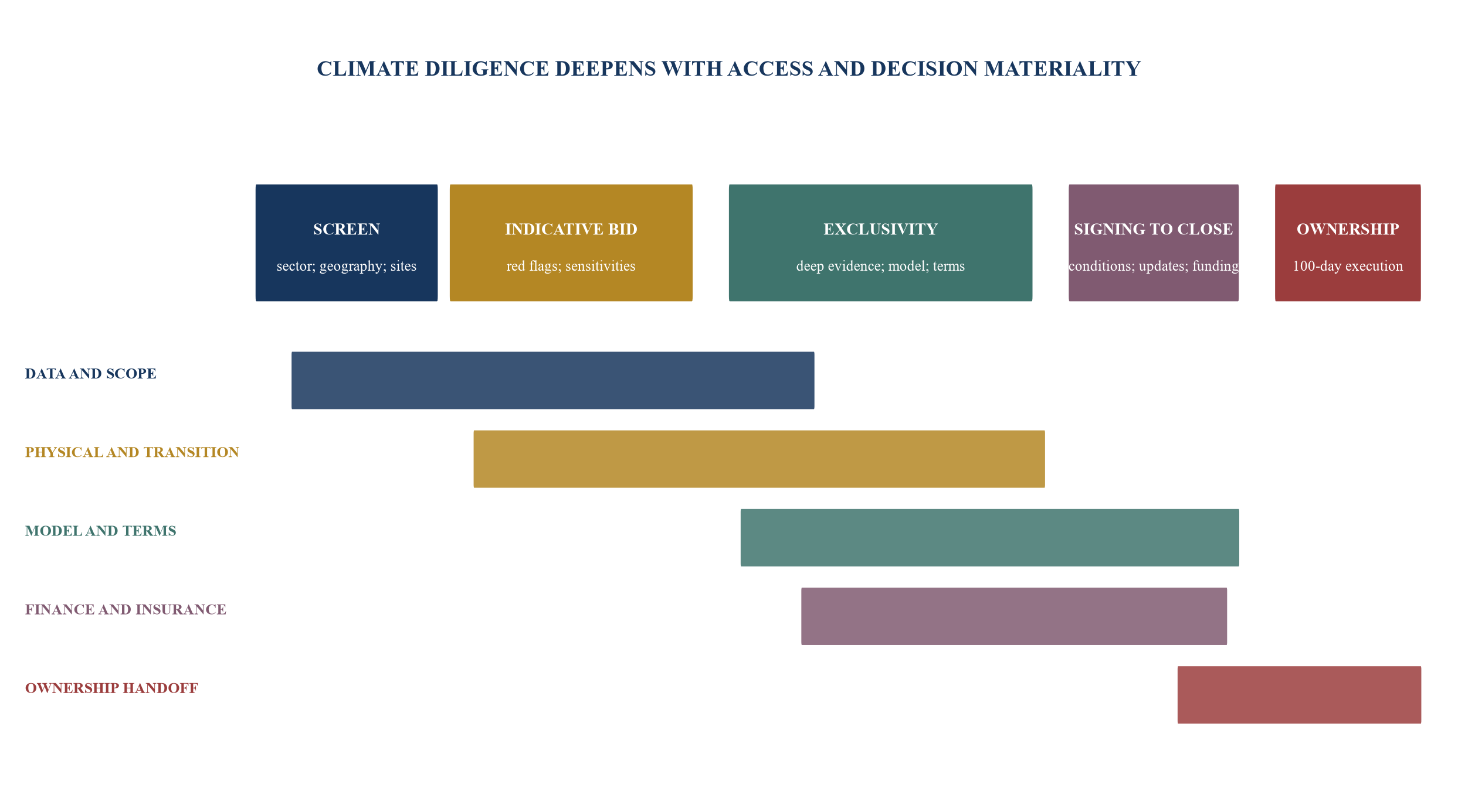 Figure 5. Climate-commercial diligence timeline