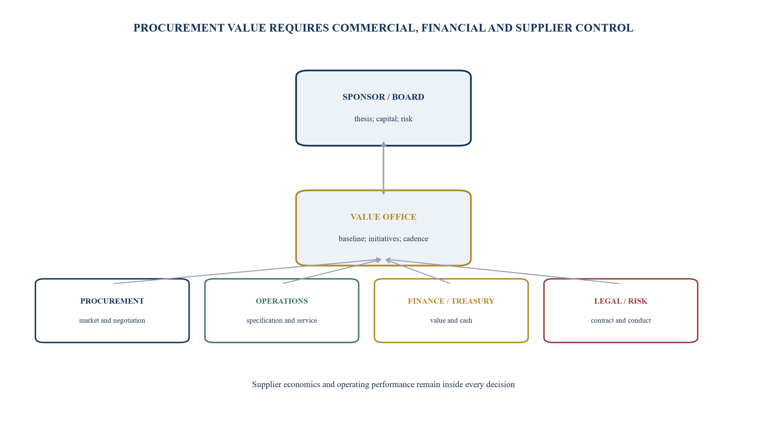 Figure 1. Procurement value-creation office architecture
