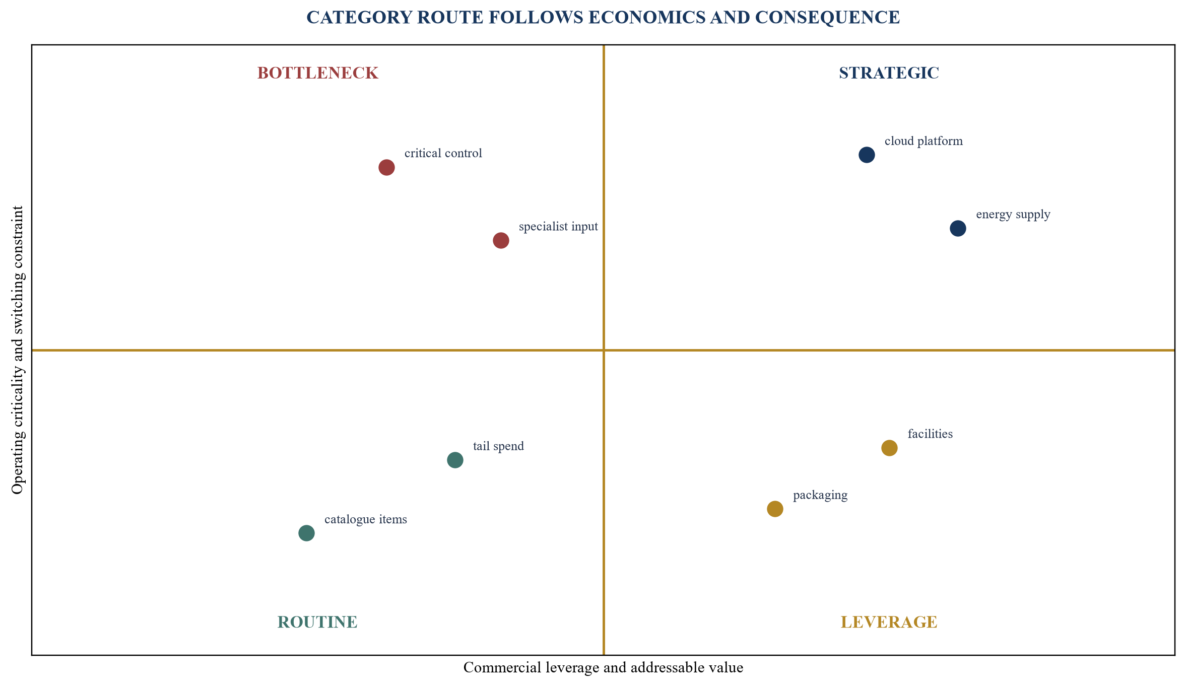 Figure 2. Category strategy matrix