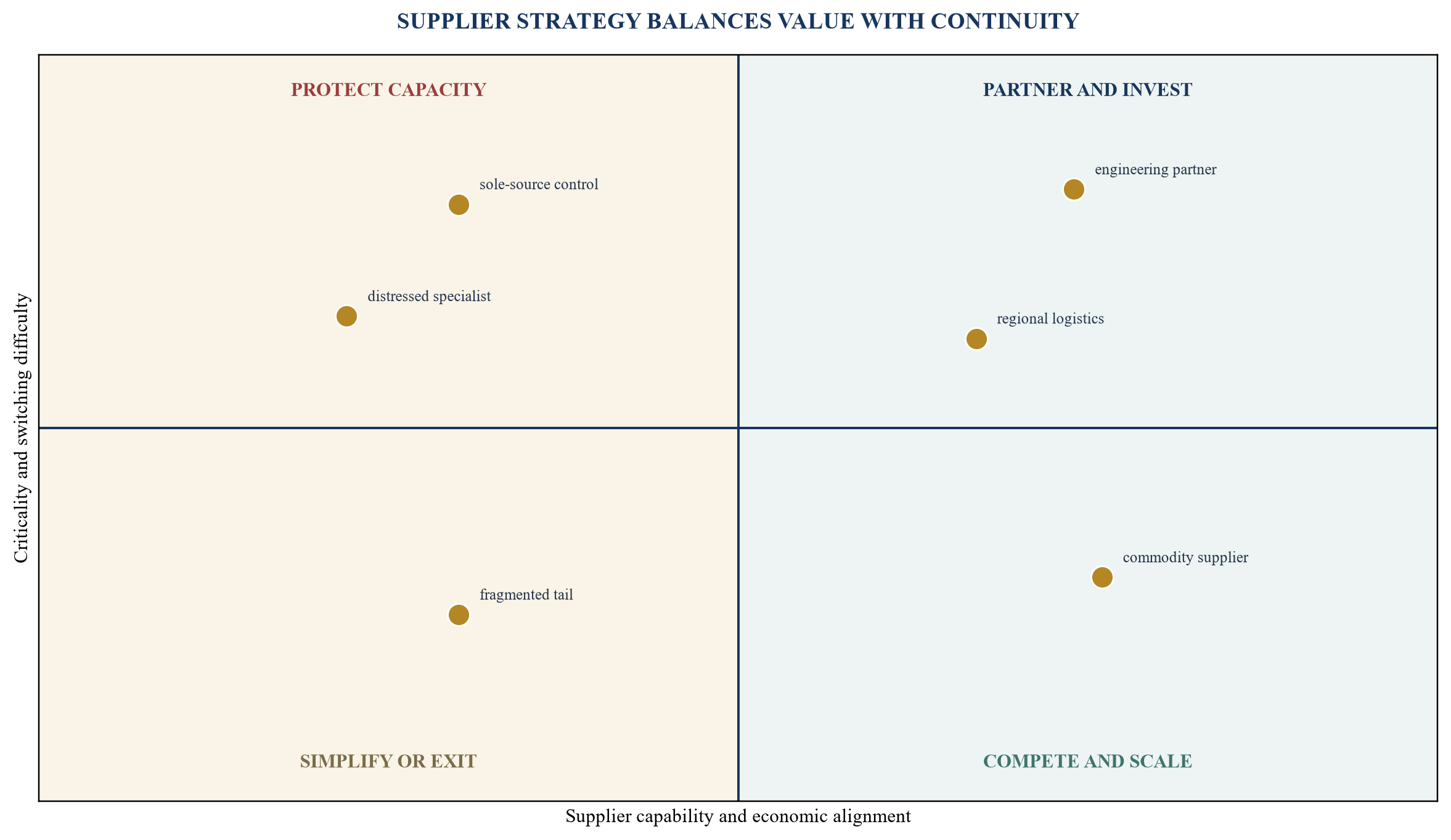 Figure 3. Supplier economics and resilience segmentation