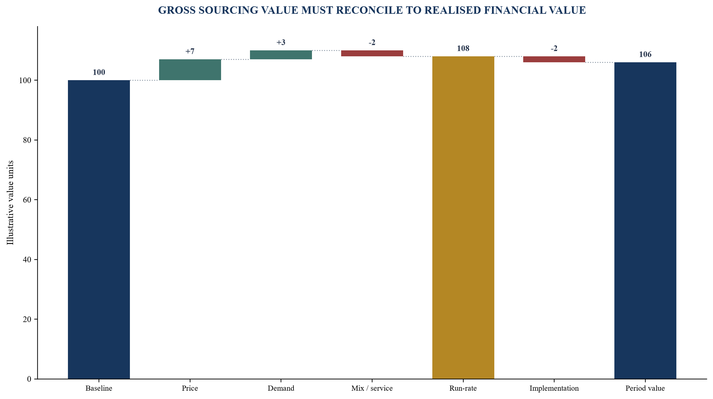 Figure 4. Illustrative procurement value bridge