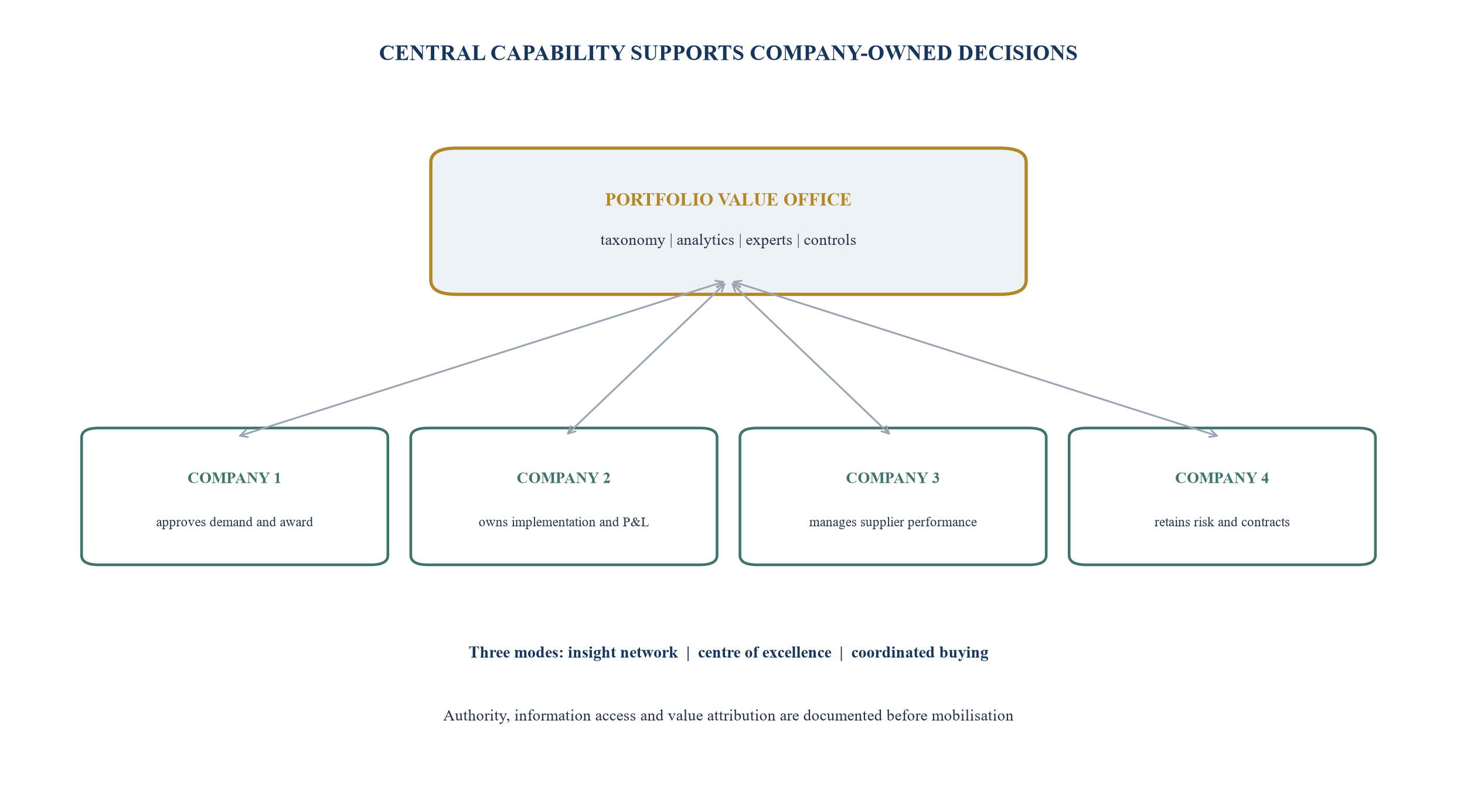 Figure 5. Portfolio procurement operating model