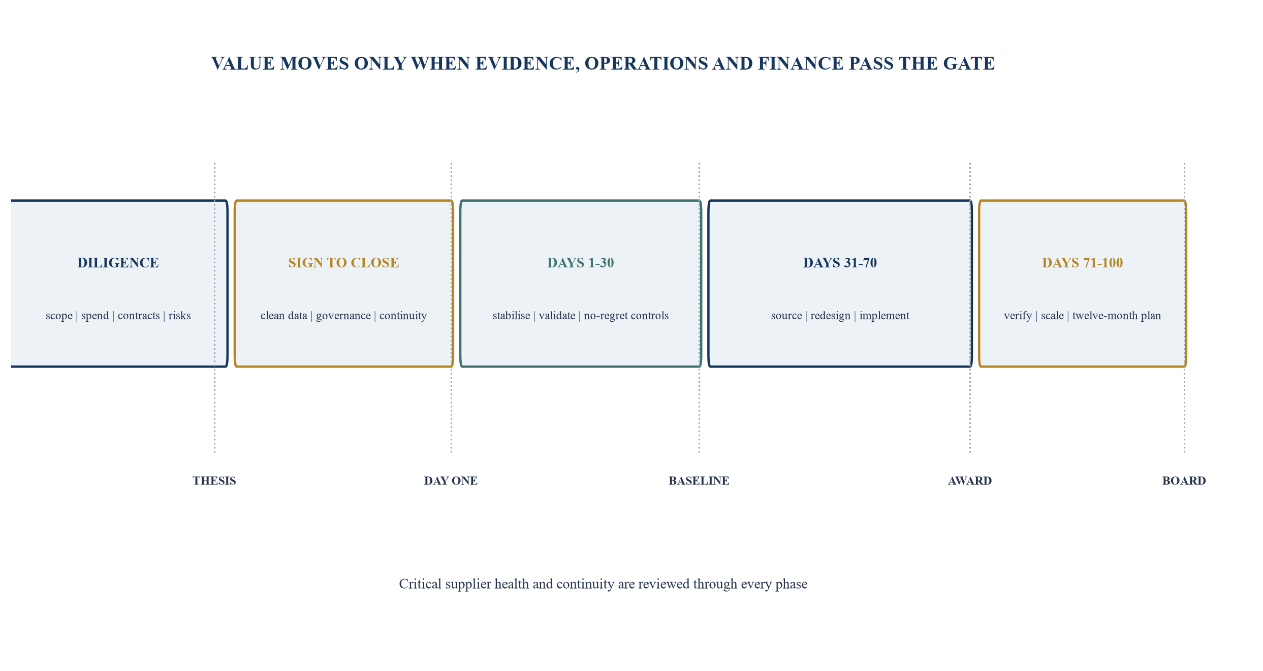 Figure 6. Diligence-to-first-hundred-day operating cadence
