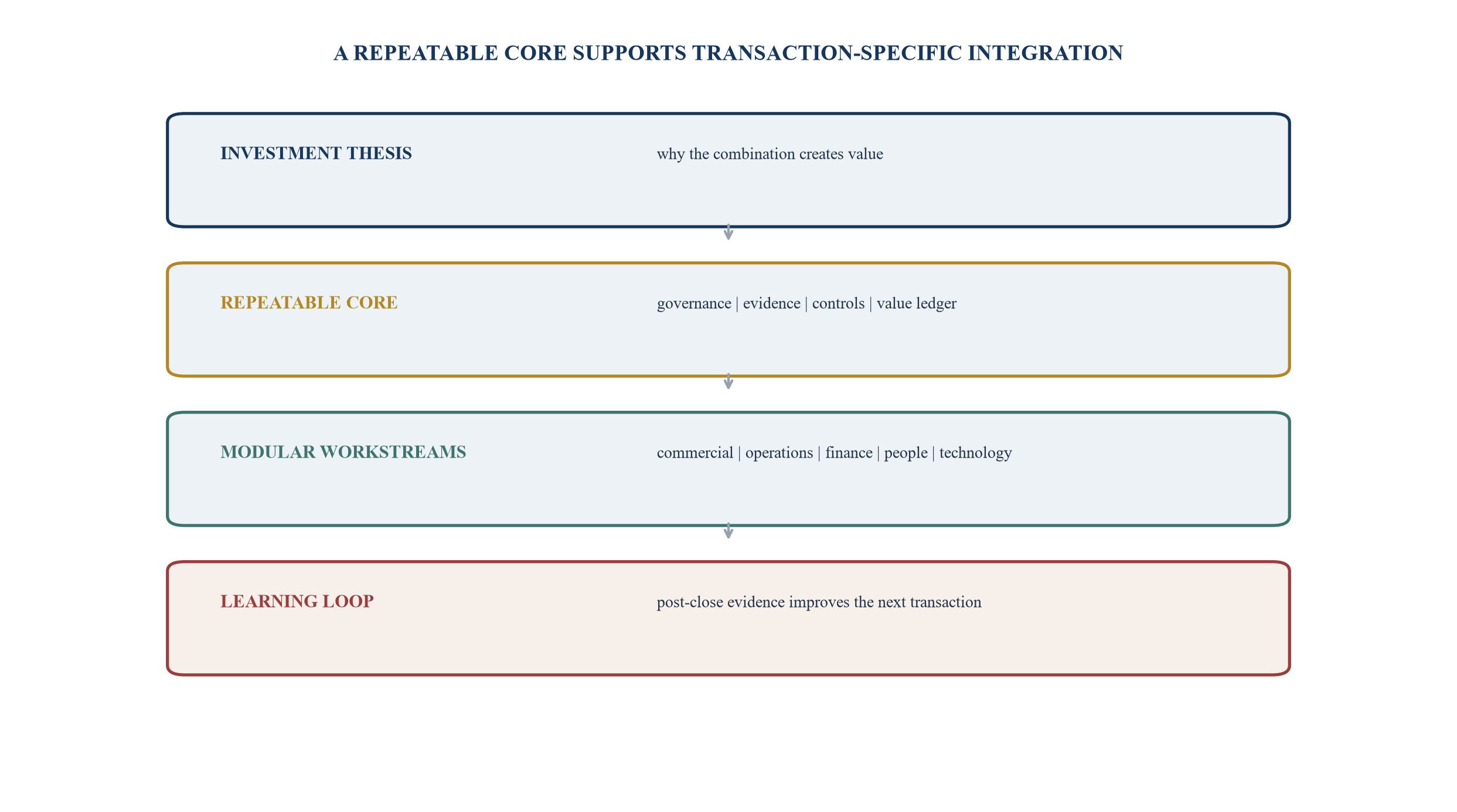 Figure 1. Add-on integration factory architecture