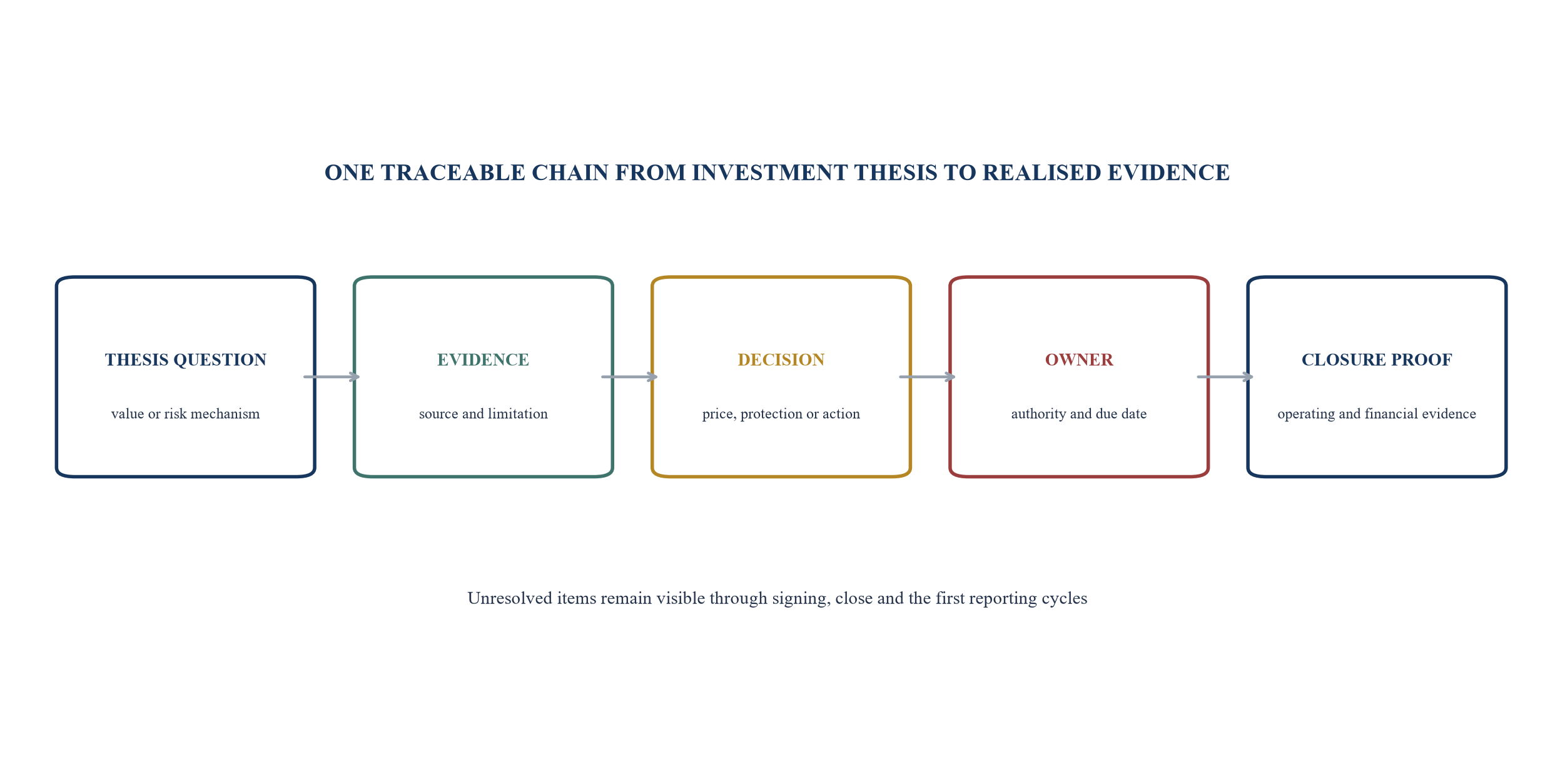 Figure 2. Diligence-to-Day-One evidence chain
