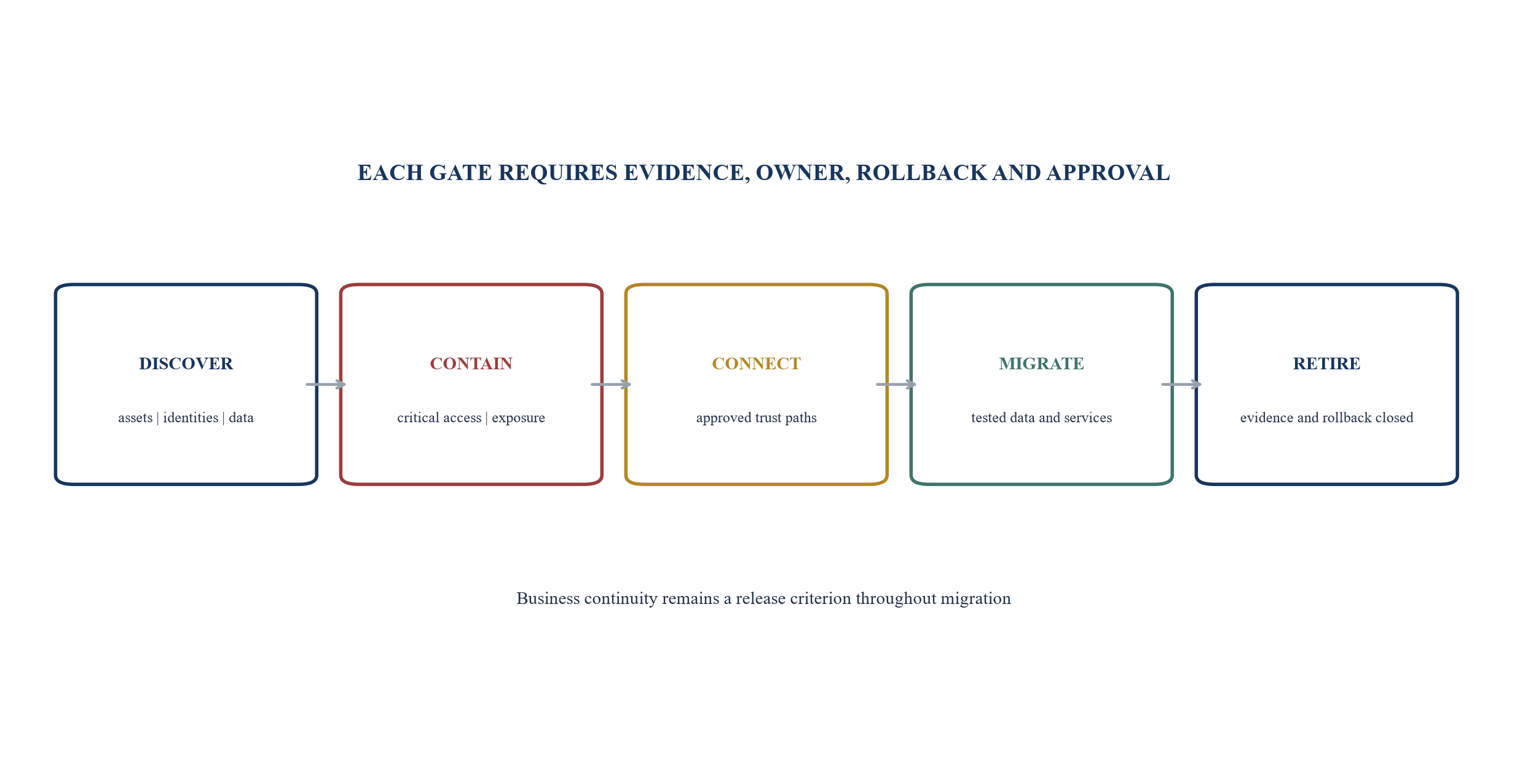 Figure 4. Technology integration stage gates