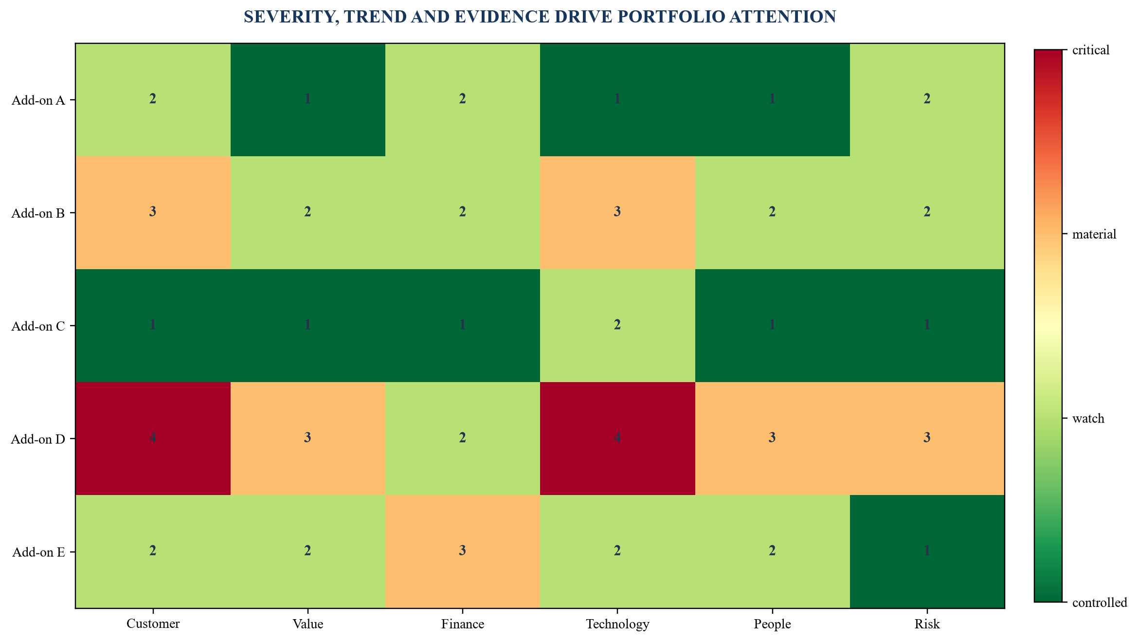 Figure 6. Portfolio integration heat map