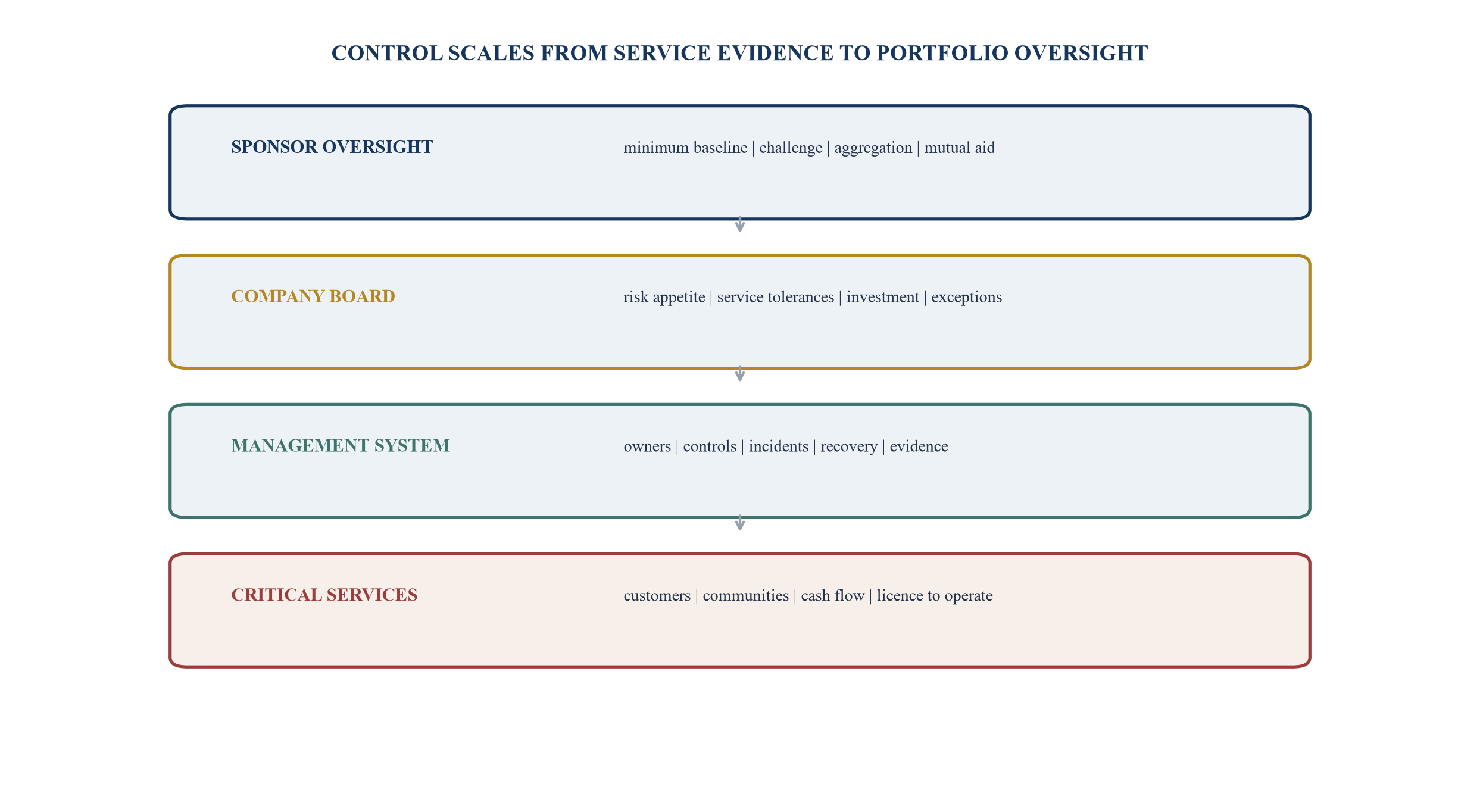 Figure 1. Sponsor cyber-resilience control architecture