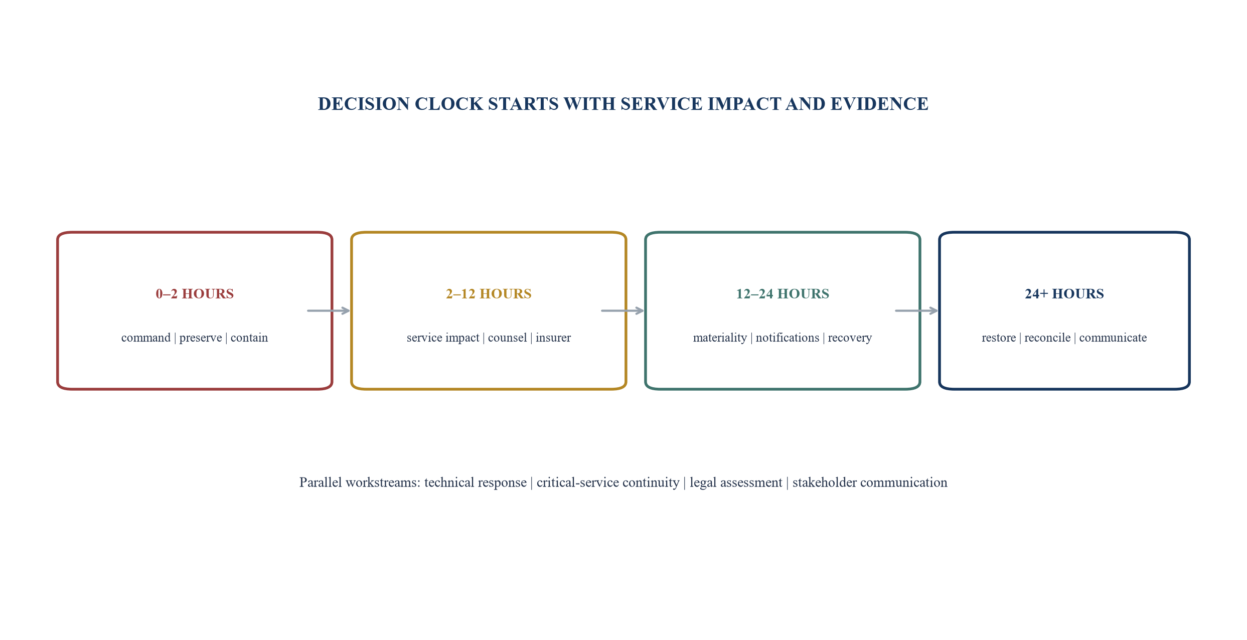 Figure 3. Incident command and notification clock