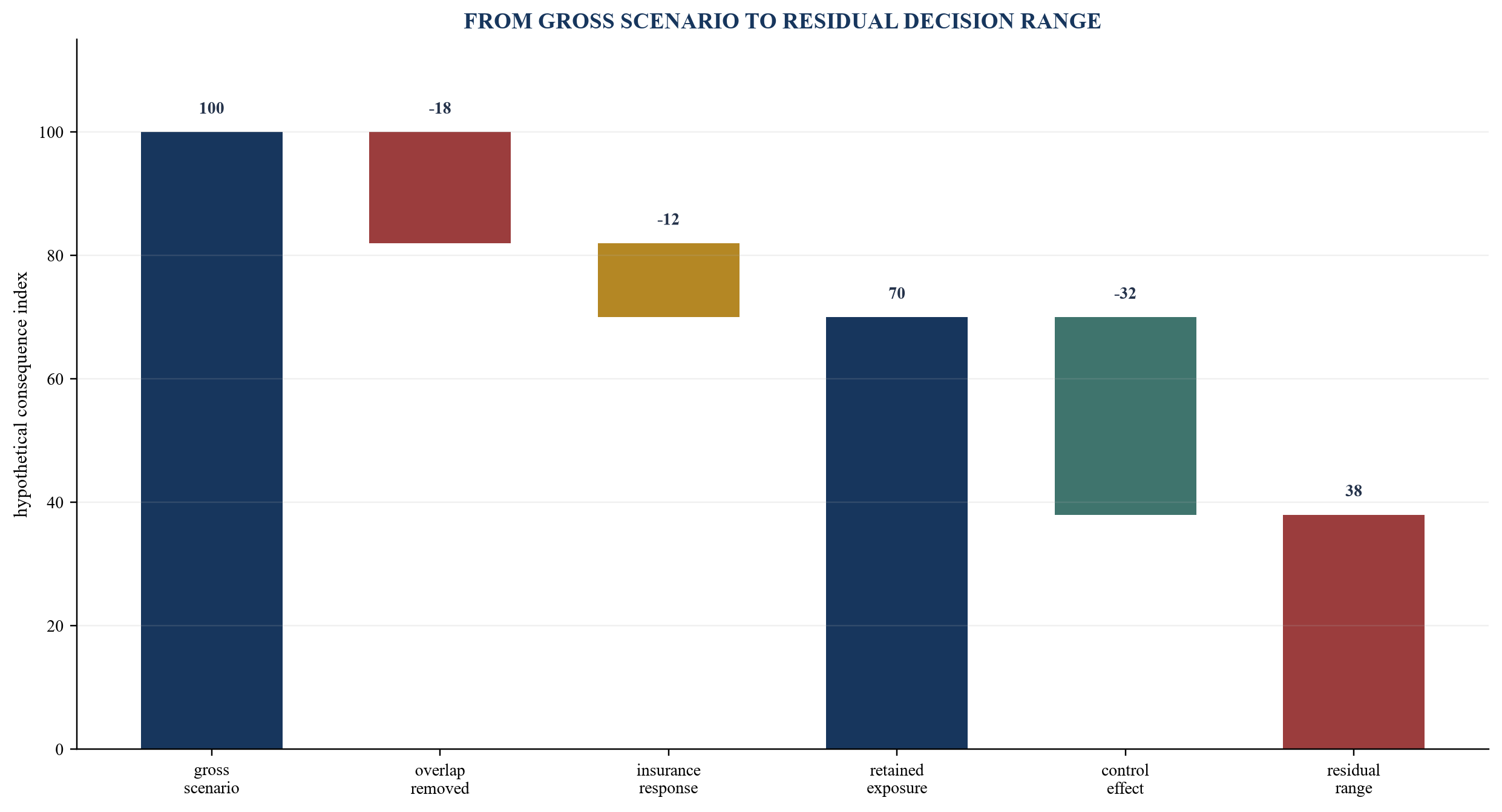 Figure 4. Hypothetical cyber investment decision bridge