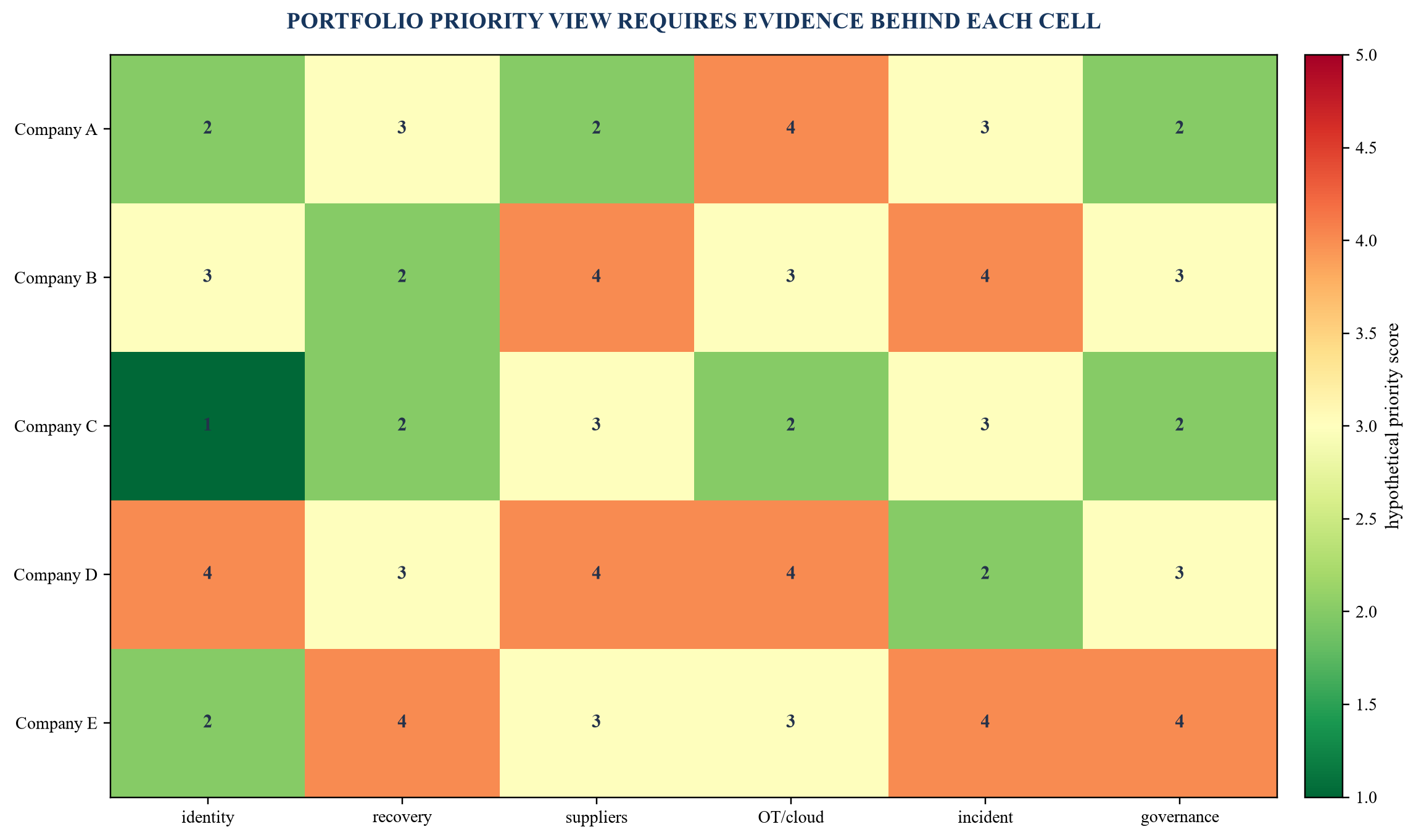 Figure 5. Hypothetical portfolio cyber-resilience heat map