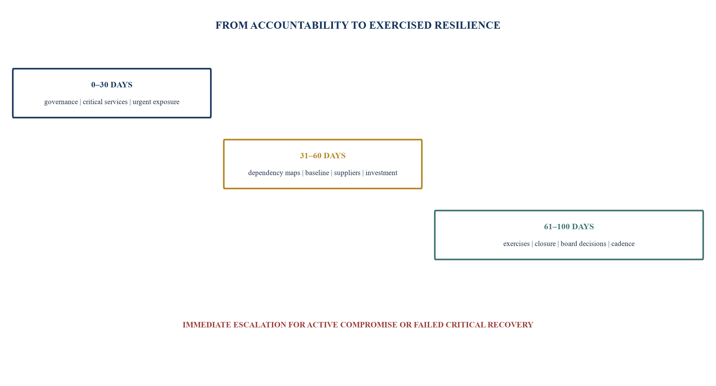 Figure 6. Hypothetical one-hundred-day implementation sequence