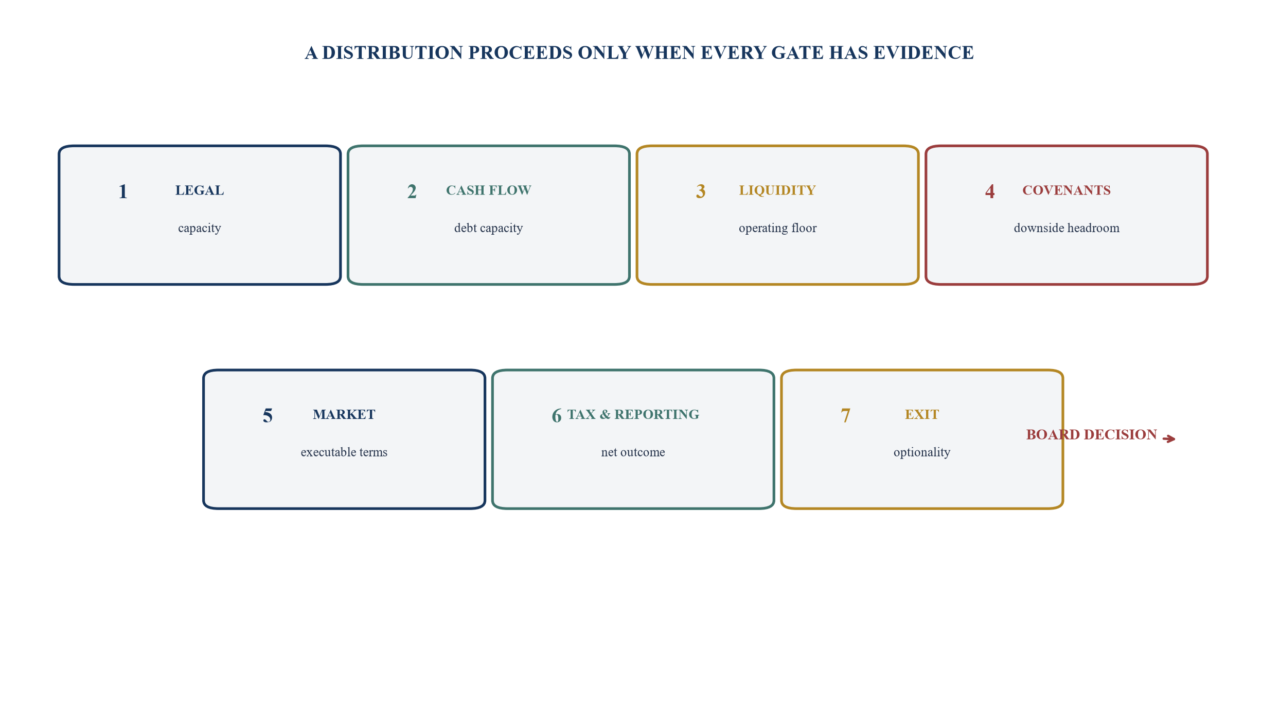 Figure 1. Seven-gate dividend recapitalisation decision
