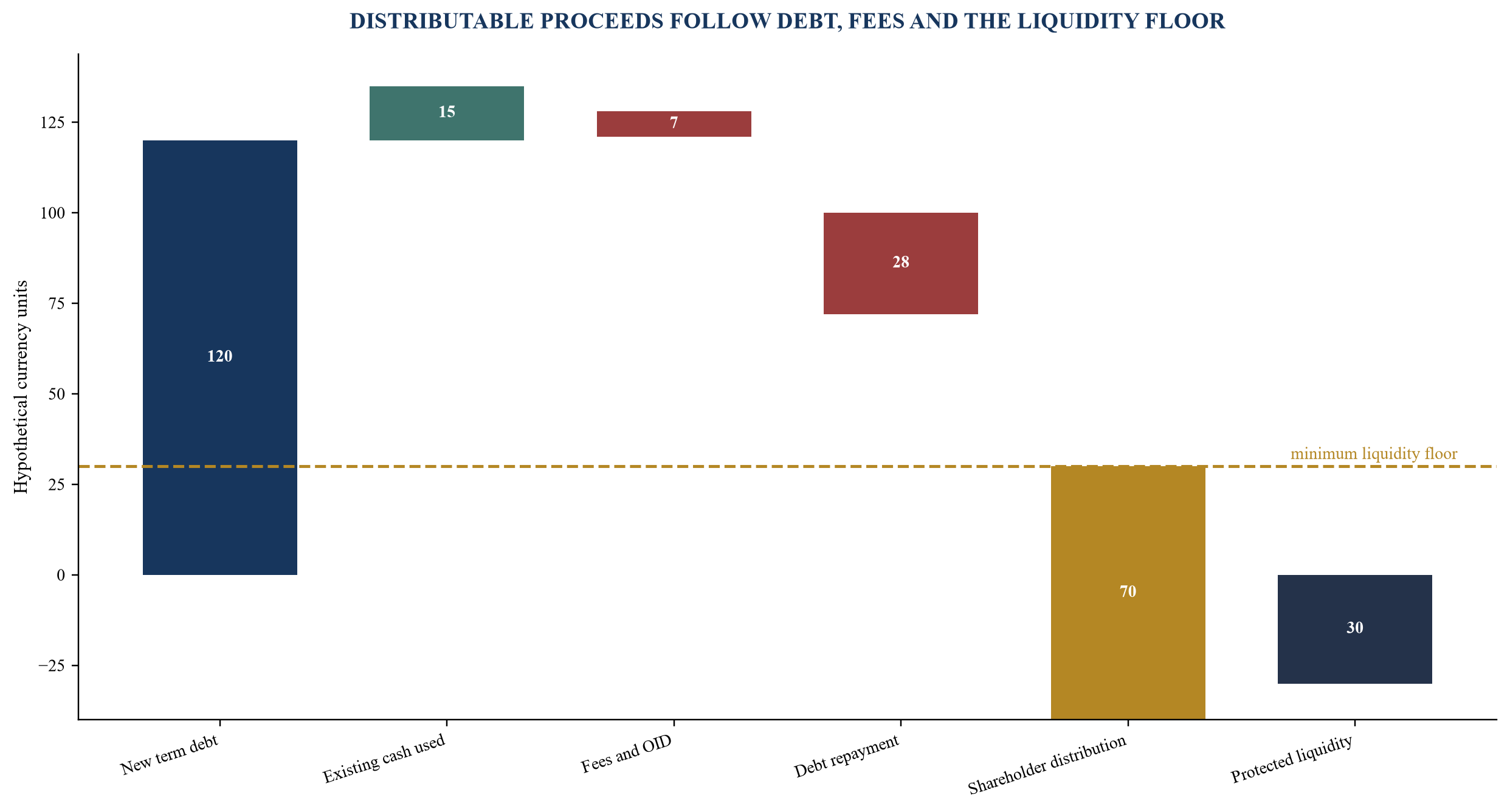 Figure 2. Sources, uses and protected liquidity floor
