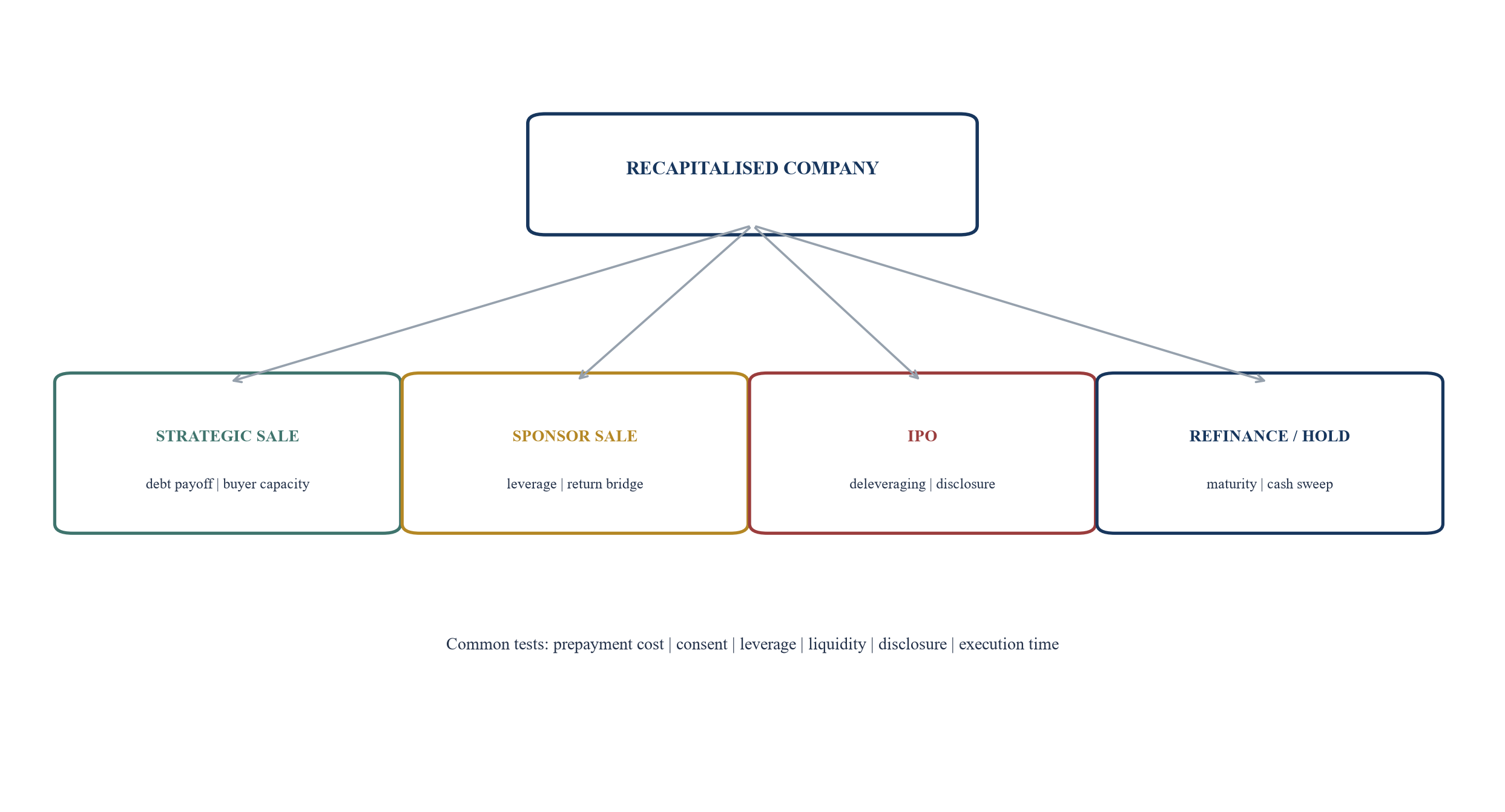 Figure 4. Exit optionality after a dividend recapitalisation