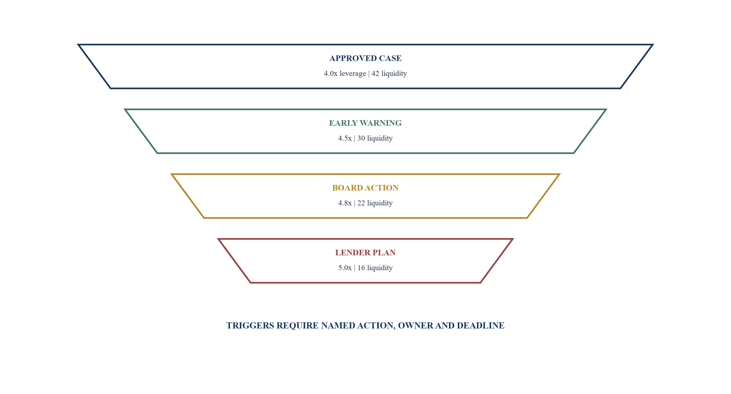 Figure 5. Covenant headroom funnel and intervention triggers