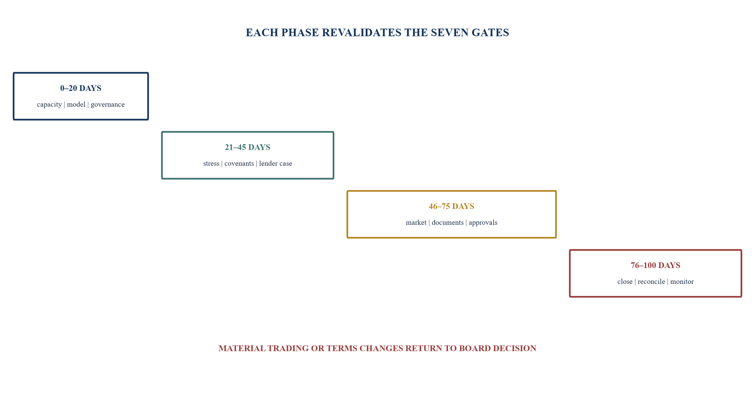 Figure 6. One-hundred-day recapitalisation sequence