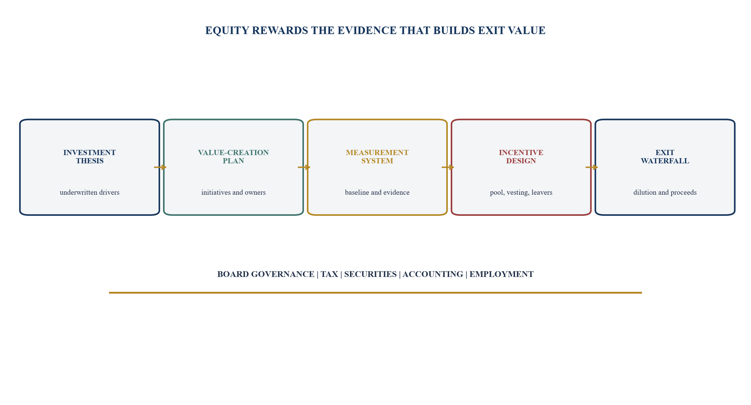 Figure 1. Incentive architecture from investment thesis to exit value