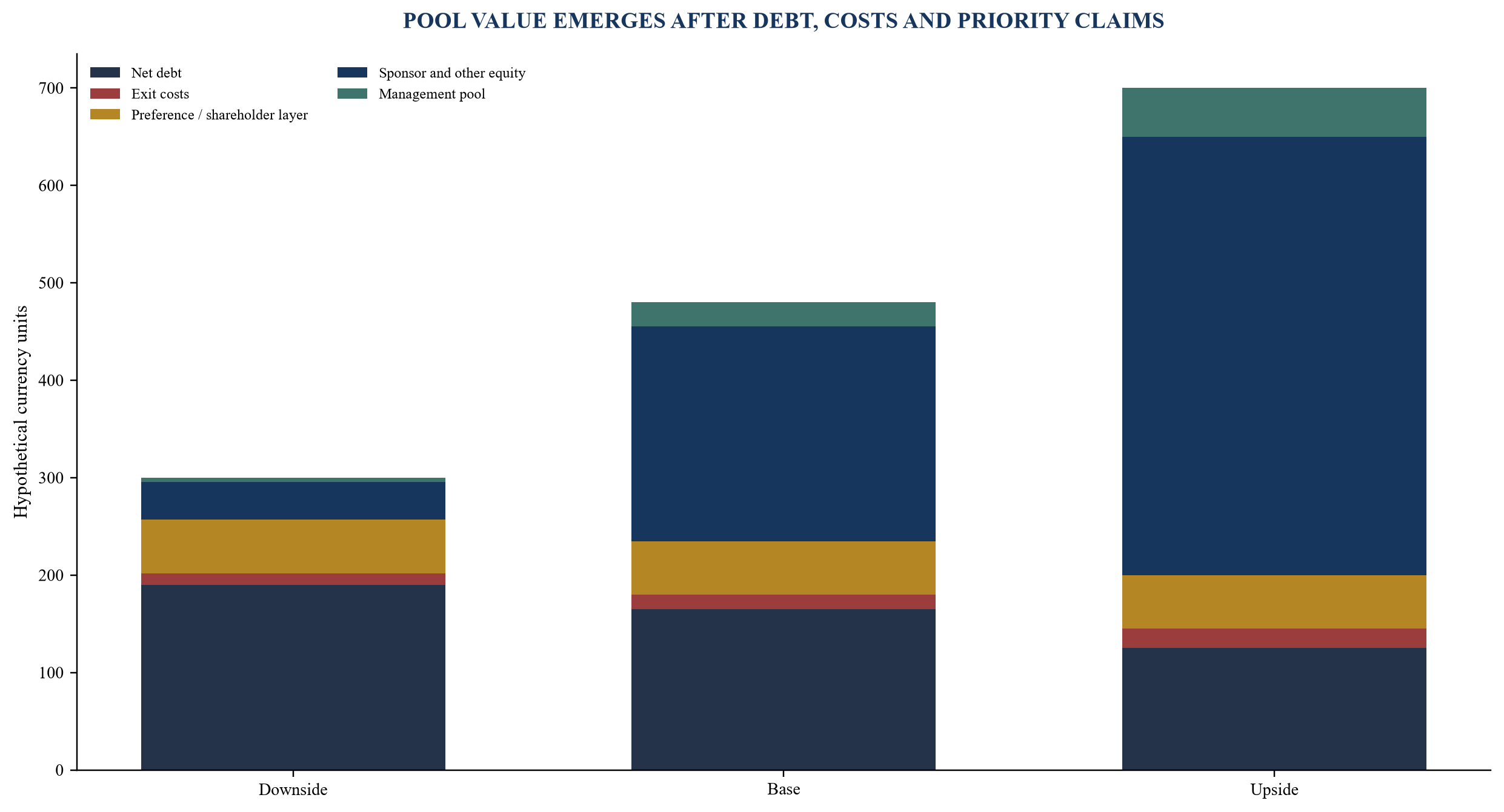 Figure 2. Hypothetical enterprise-value waterfall and management pool