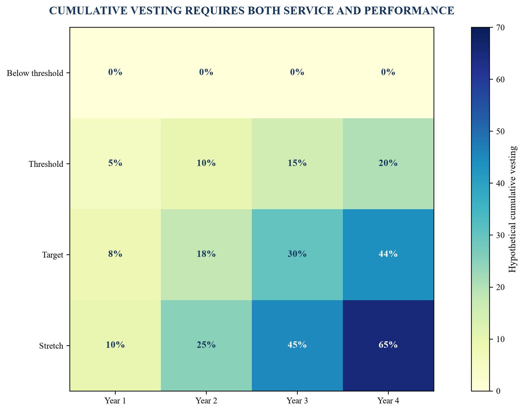 Figure 3. Hybrid vesting matrix across service and performance