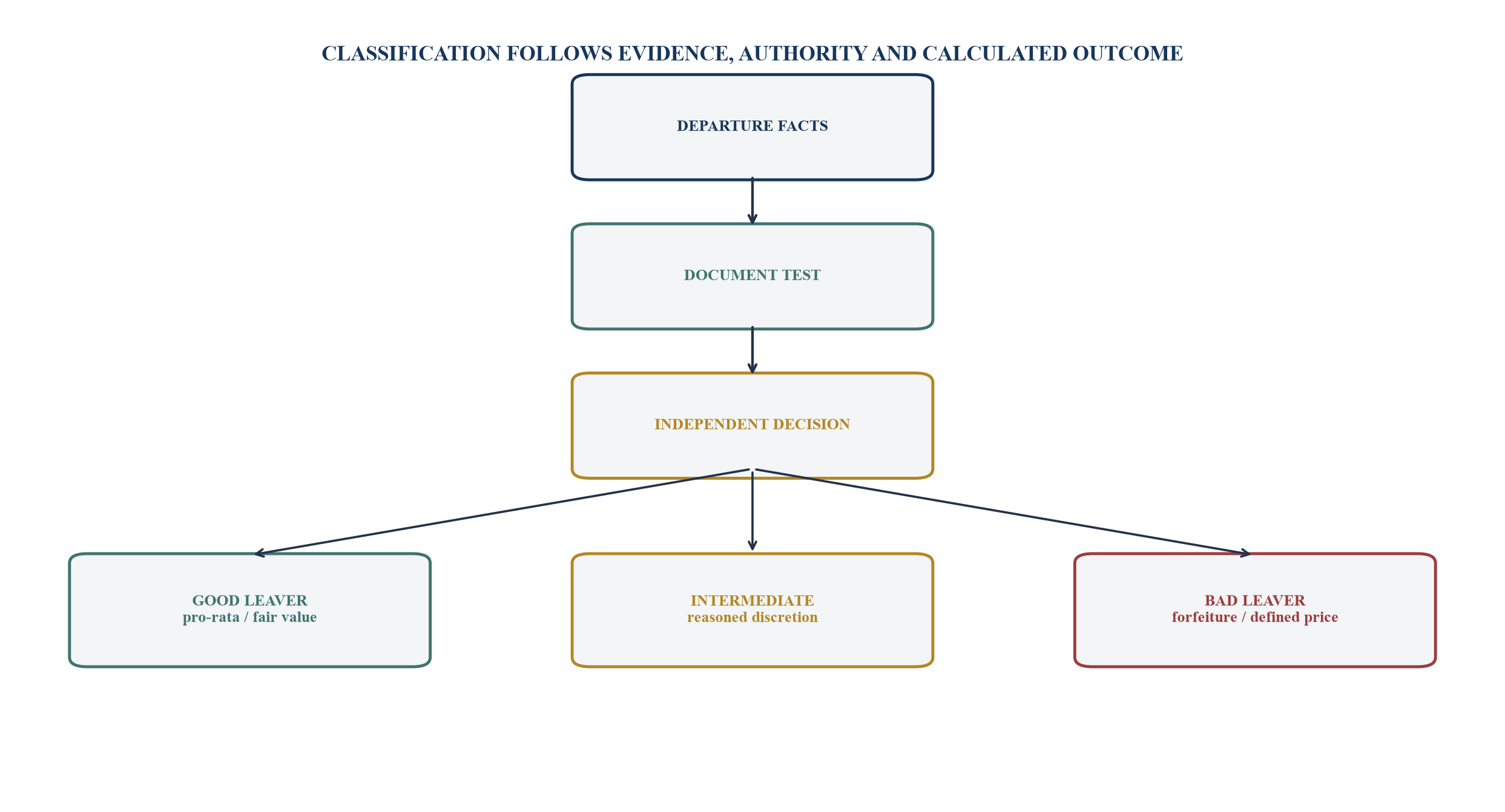 Figure 4. Leaver determination and economic outcome pathway